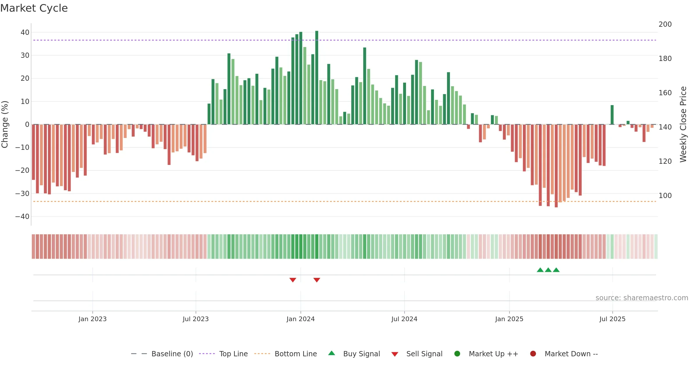 MUKANDLTD weekly Market Cycle chart, closing 2025-09-15.
