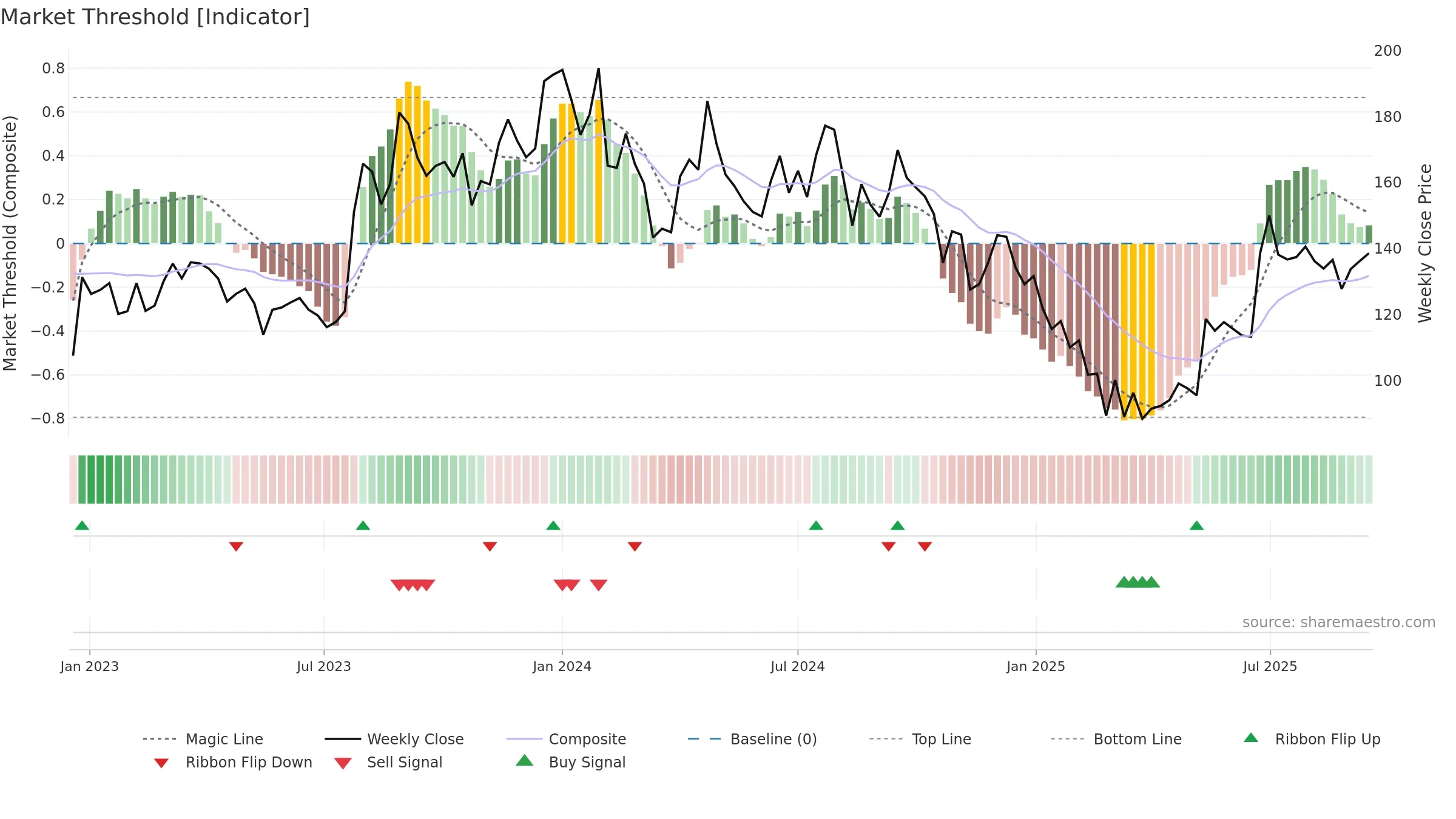 MUKANDLTD weekly Market Threshold chart, closing 2025-09-15.