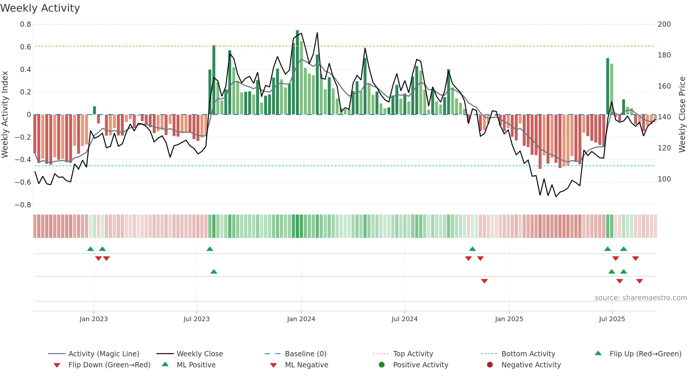MUKANDLTD weekly Activity chart, closing 2025-09-15.