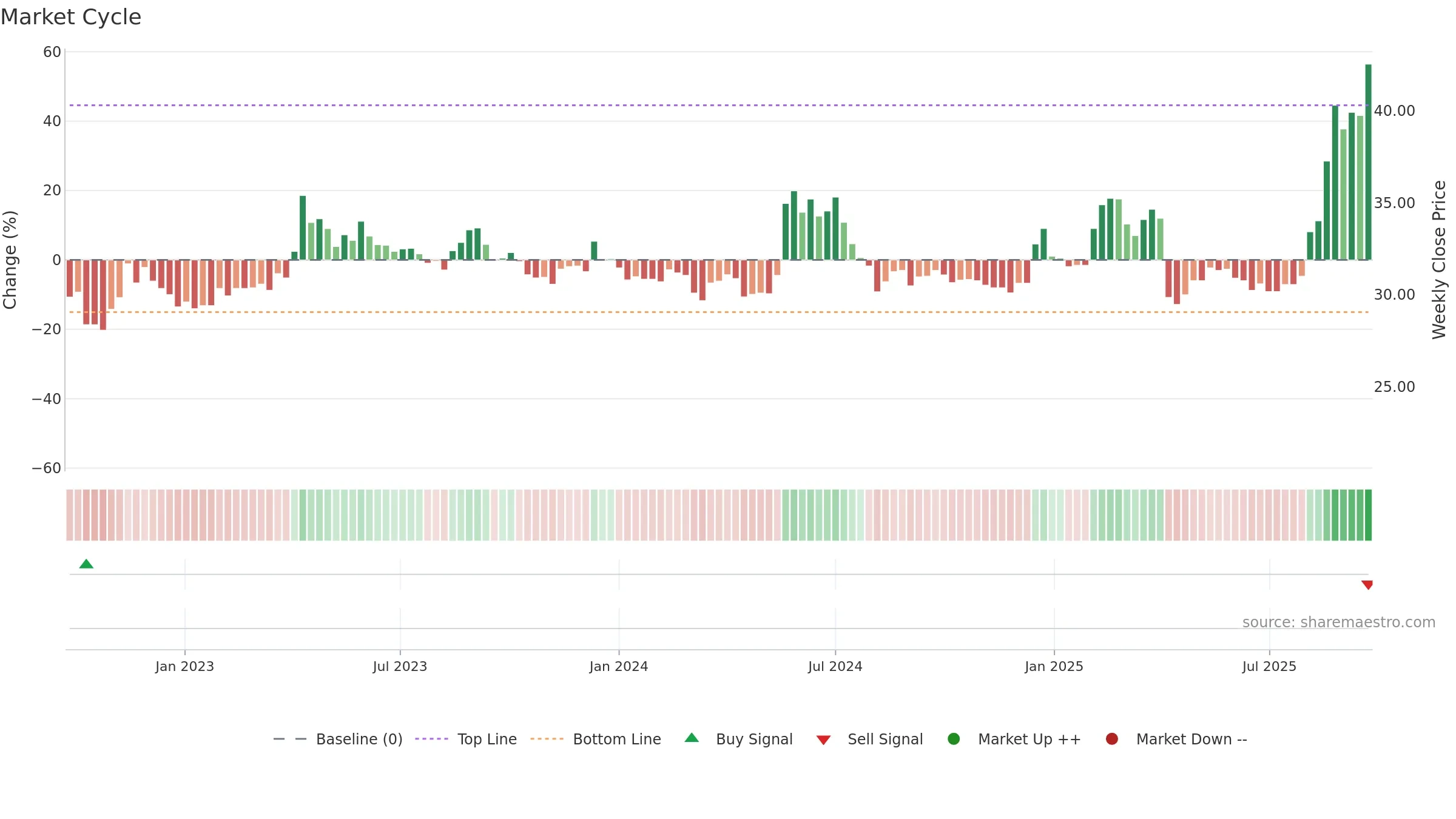 6209 weekly Market Cycle chart, closing 2025-09-22.