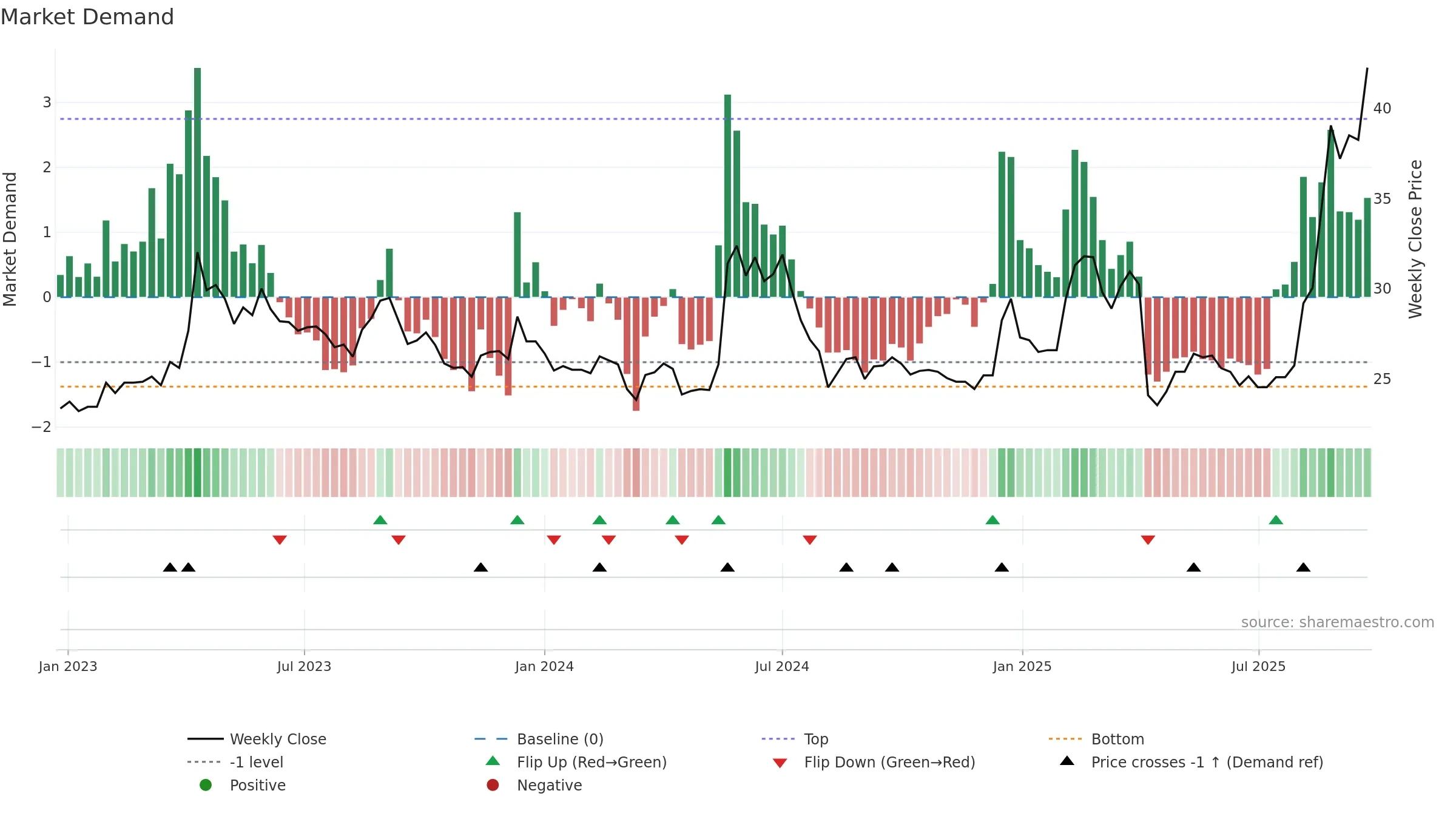 6209 weekly Market Demand chart, closing 2025-09-22.
