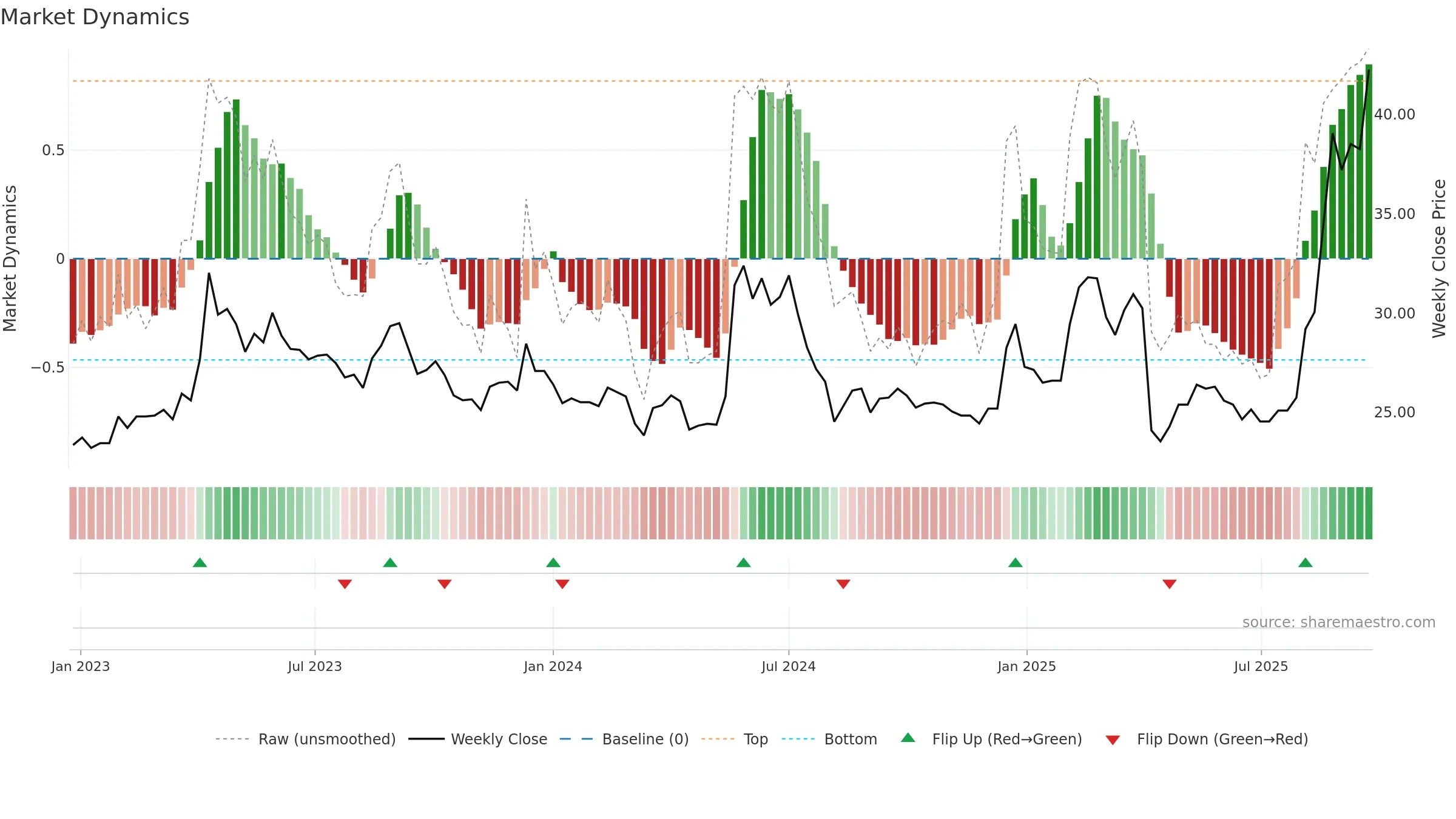 6209 weekly Market Dynamics chart, closing 2025-09-22.