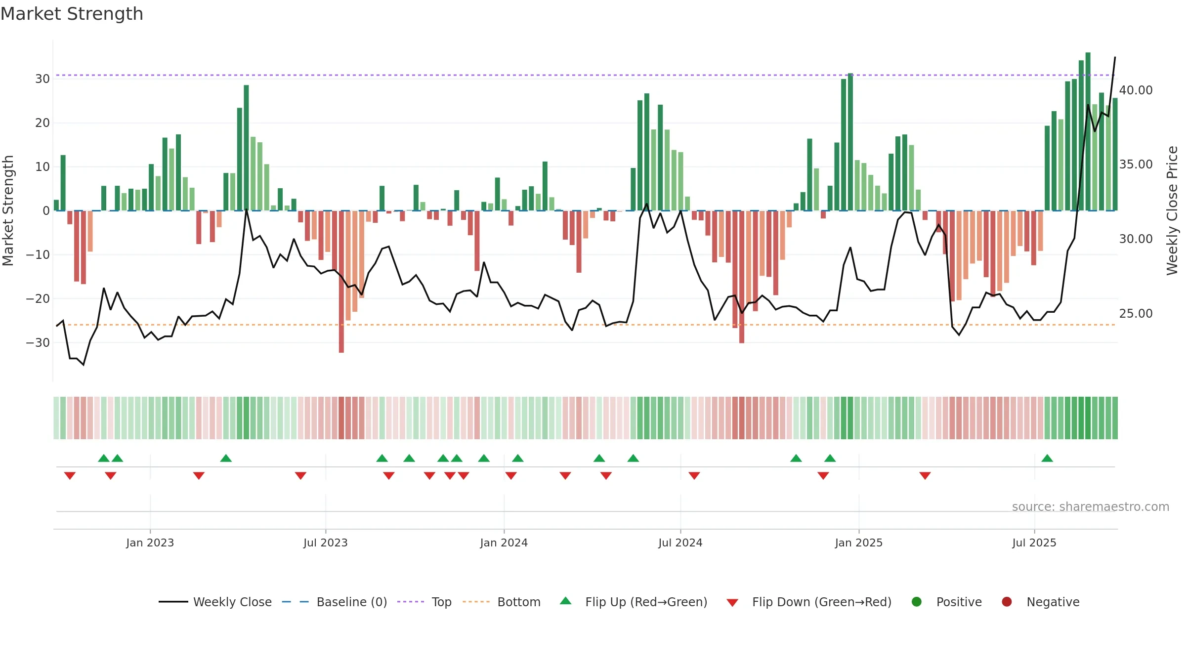 6209 weekly Market Strength chart, closing 2025-09-22.