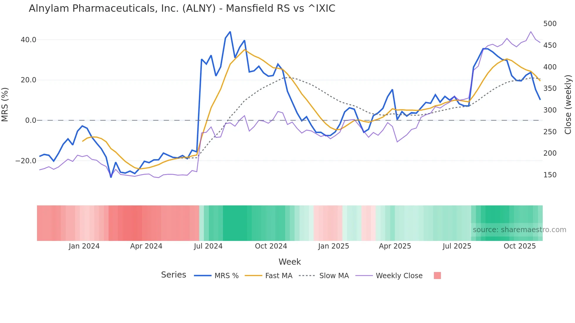 ALNY Mansfield Relative Strength chart