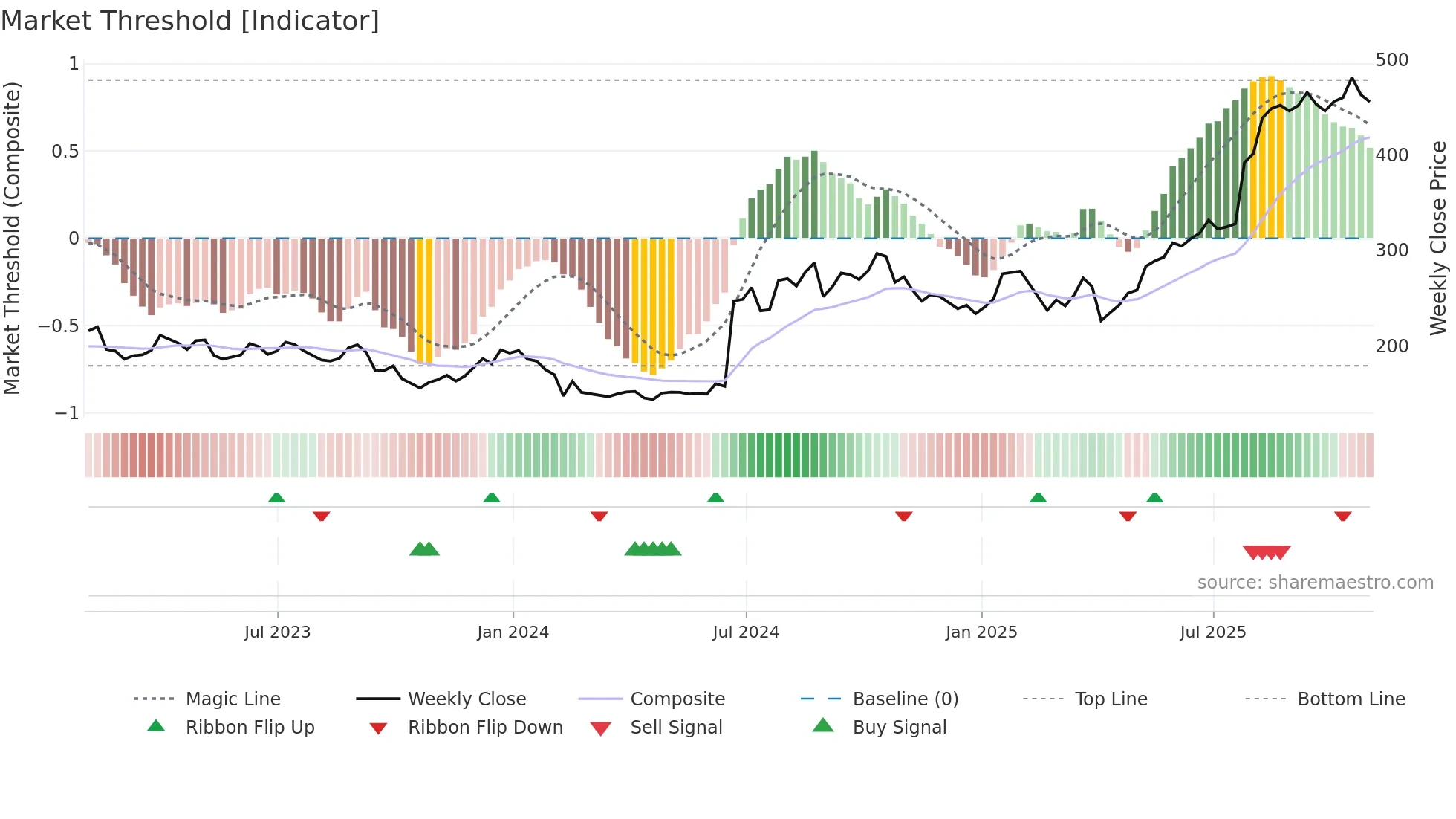 ALNY weekly Market Threshold chart