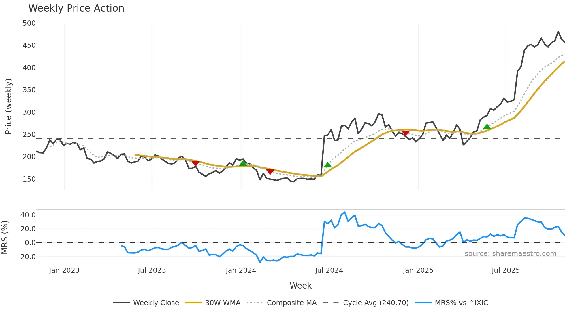 ALNY weekly Price Action chart, closing 2025-10-31