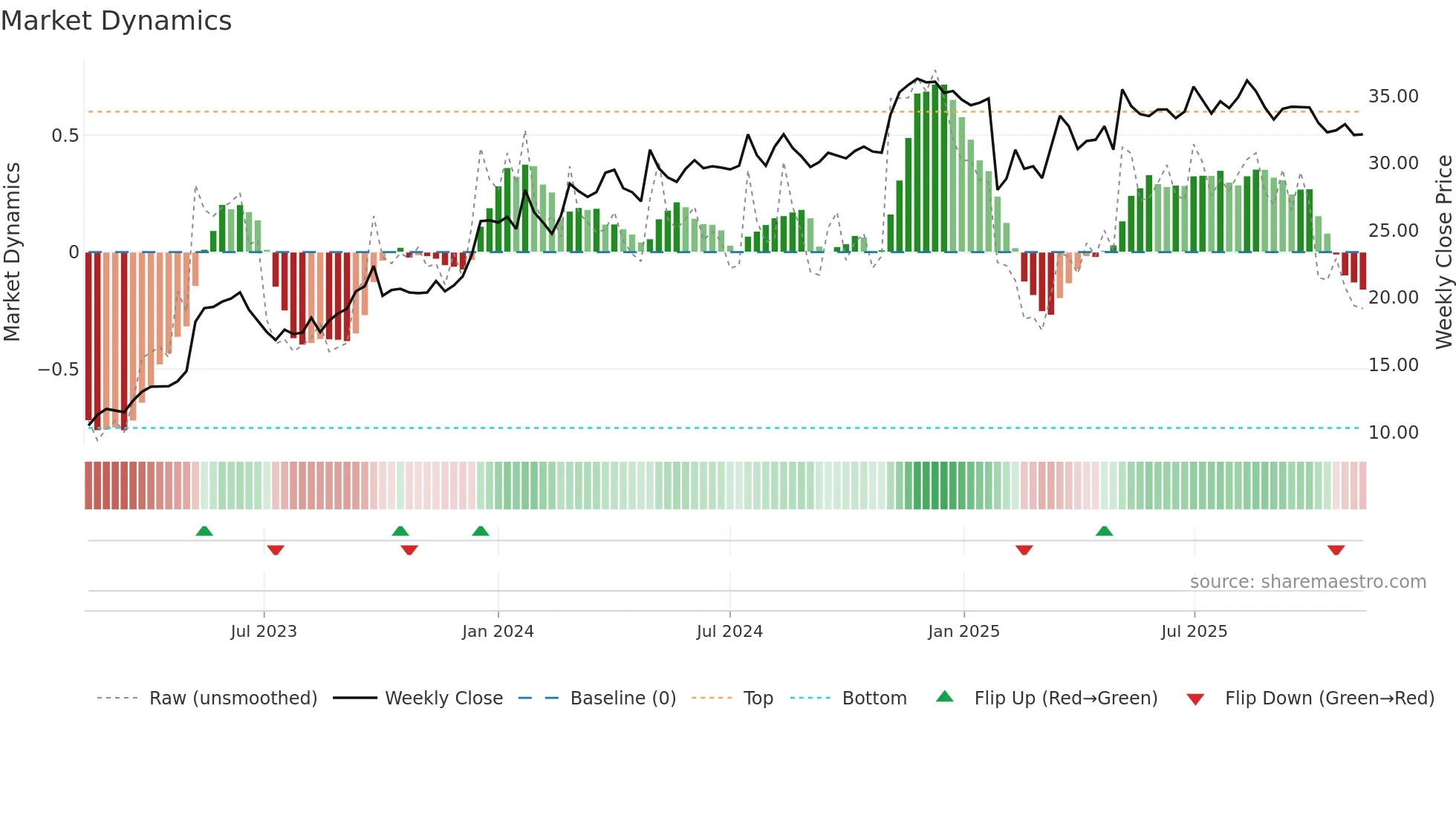 ELMRA weekly Market Dynamics chart
