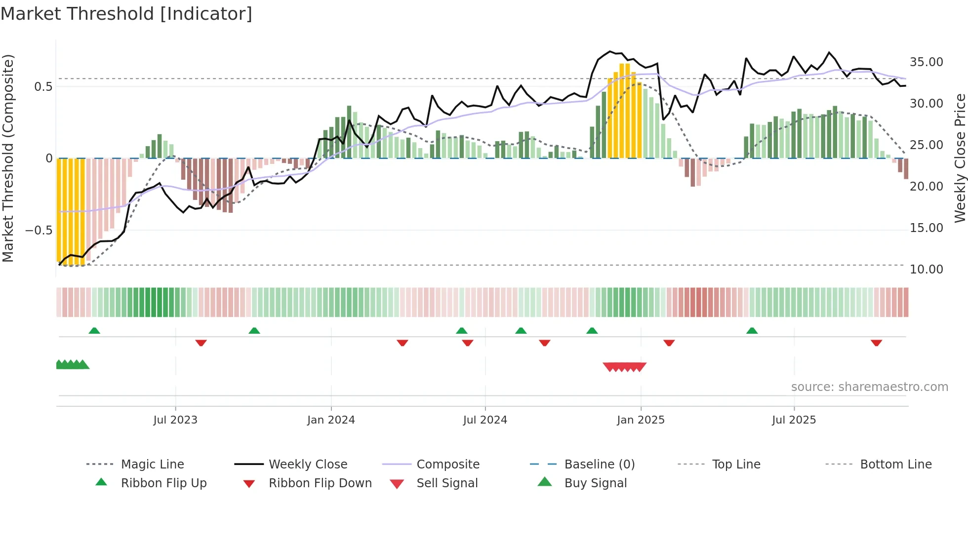 ELMRA weekly Market Threshold chart