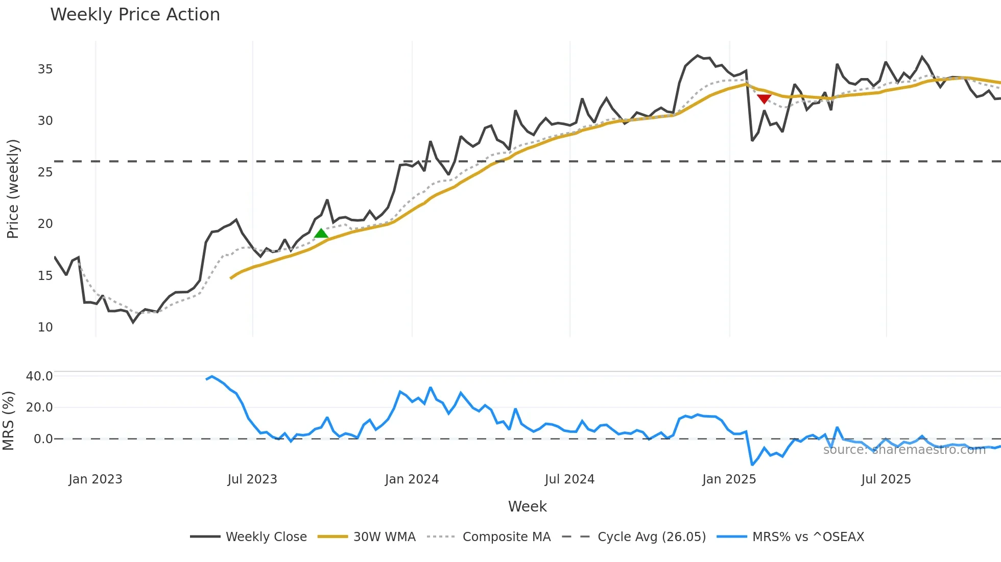 ELMRA weekly Price Action chart, closing 2025-11-10