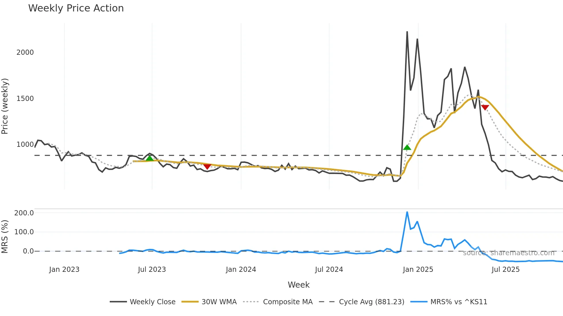015020 weekly Price Action chart, closing 2025-10-27