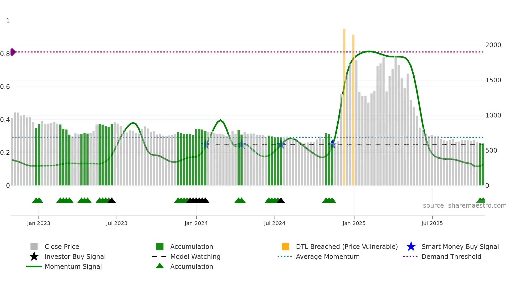 015020 weekly Smart Money chart