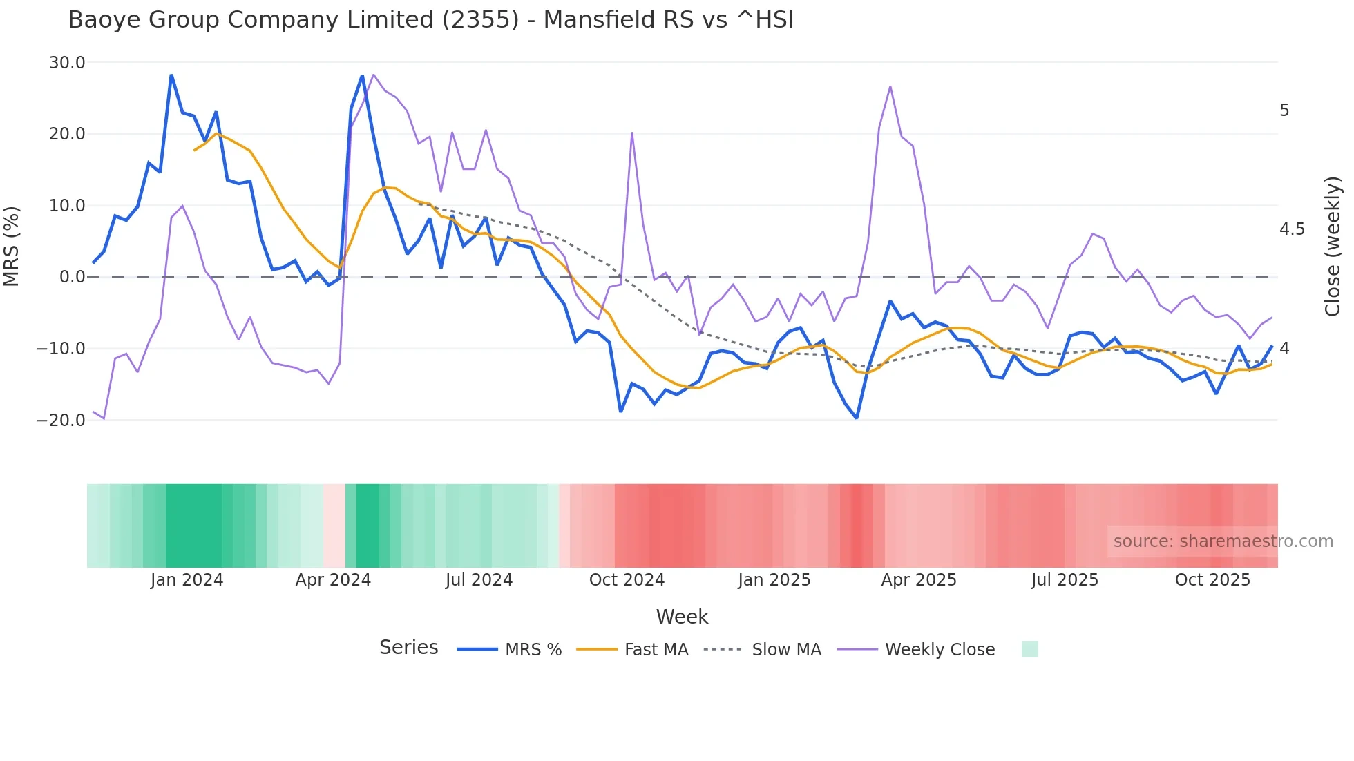 2355 Mansfield Relative Strength chart