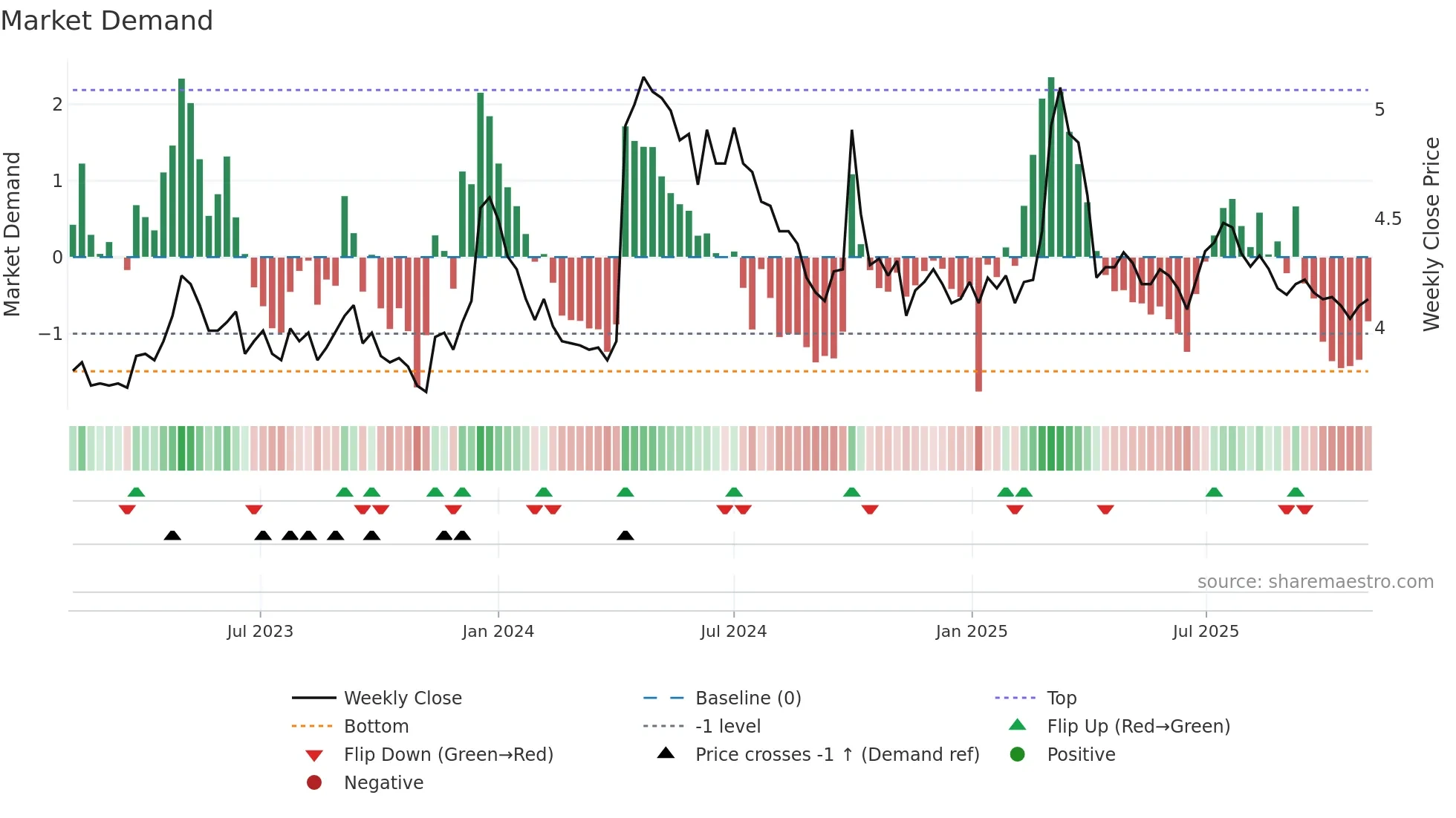 2355 weekly Market Demand chart