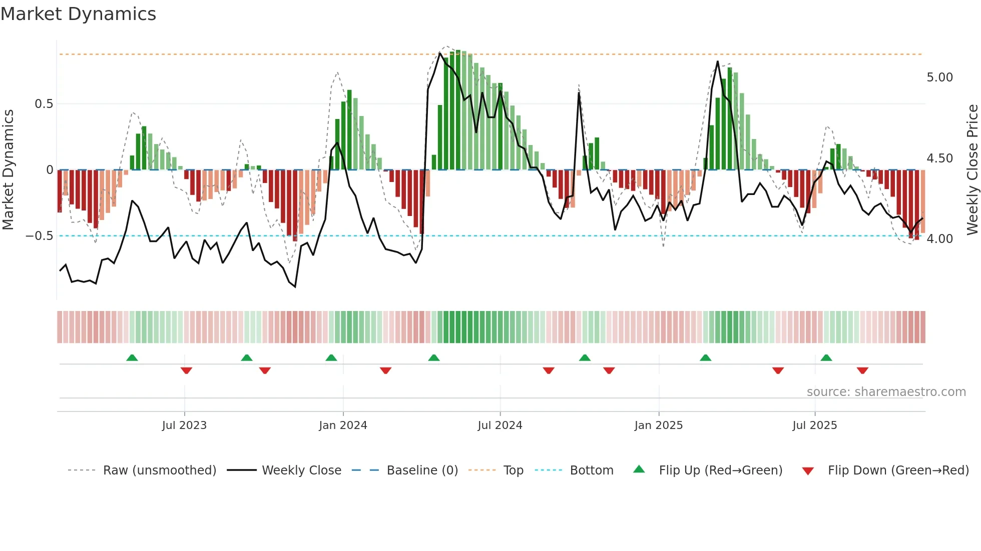 2355 weekly Market Dynamics chart