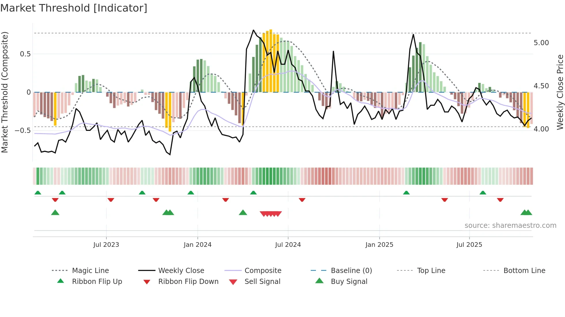 2355 weekly Market Threshold chart