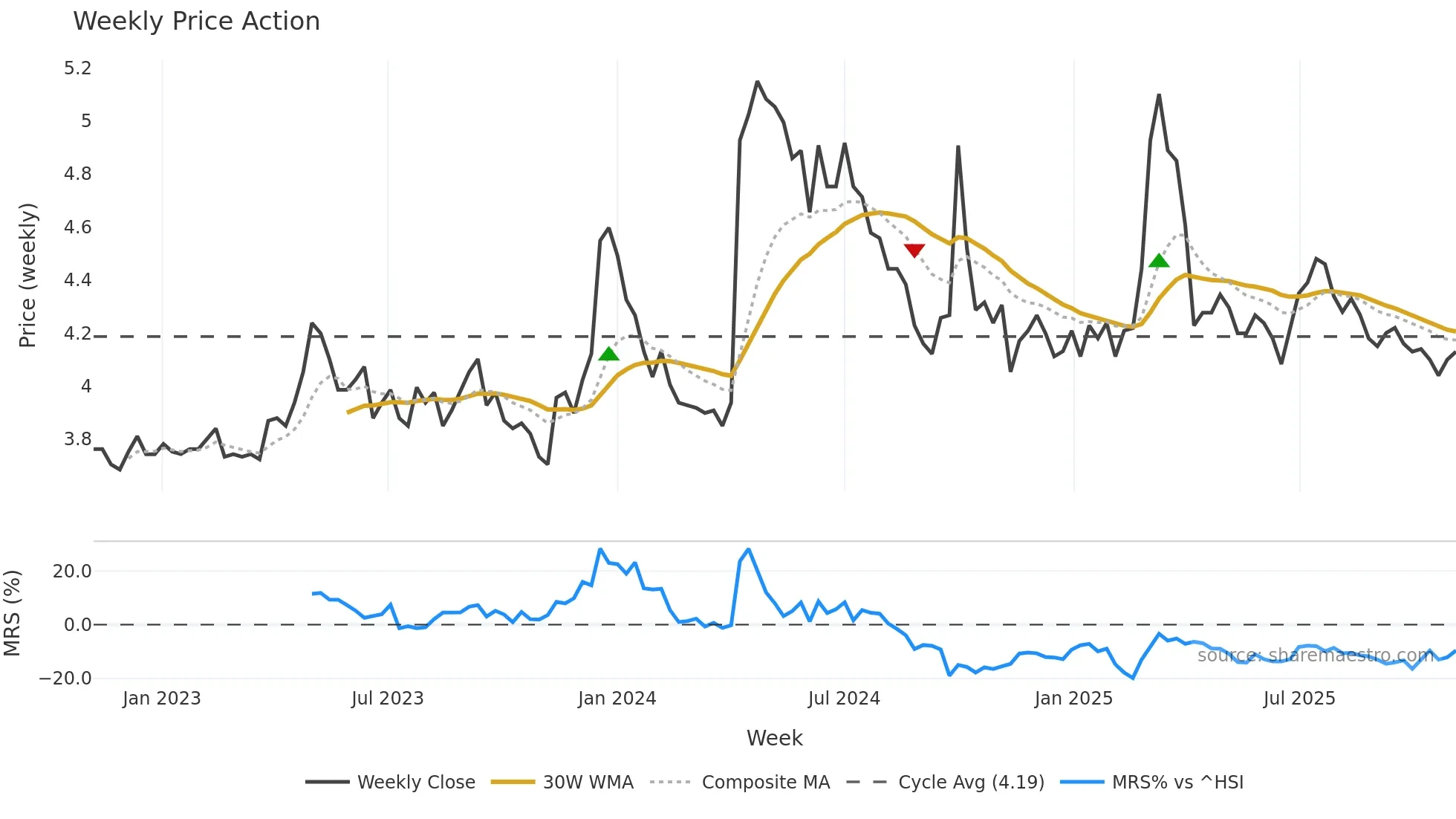 2355 weekly Price Action chart, closing 2025-11-03