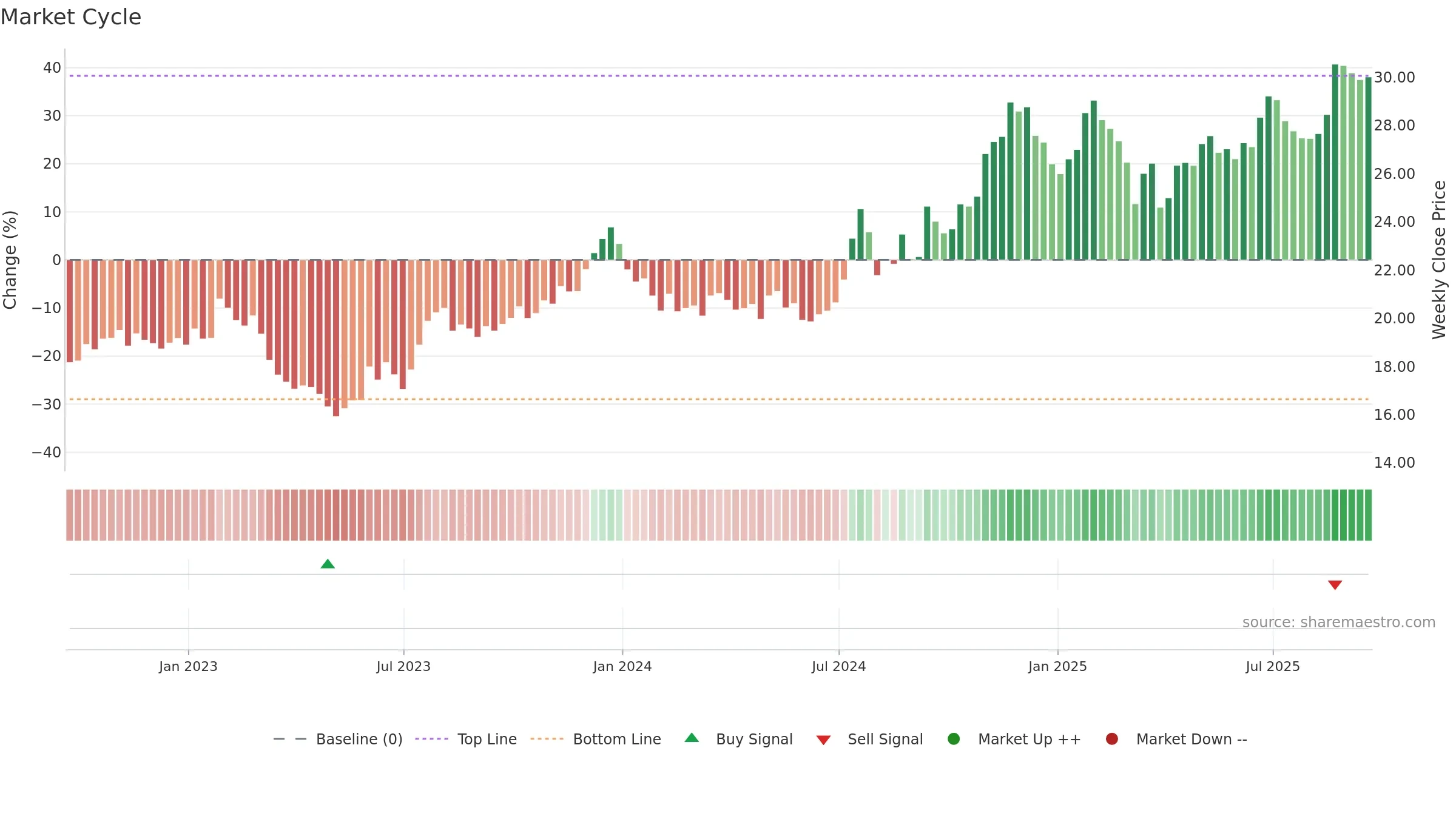 BCML weekly Market Cycle chart, closing 2025-09-19.