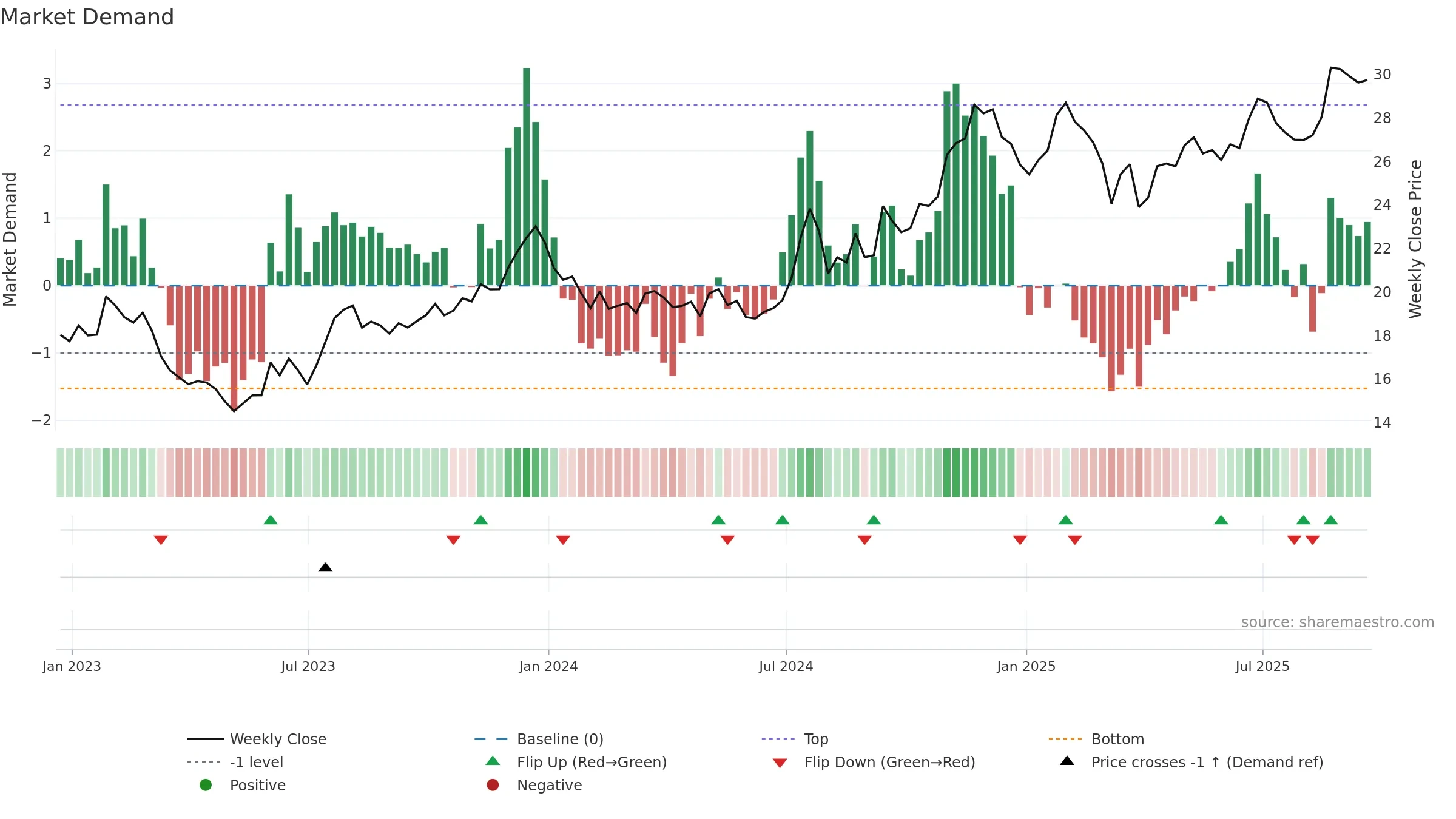 BCML weekly Market Demand chart, closing 2025-09-19.