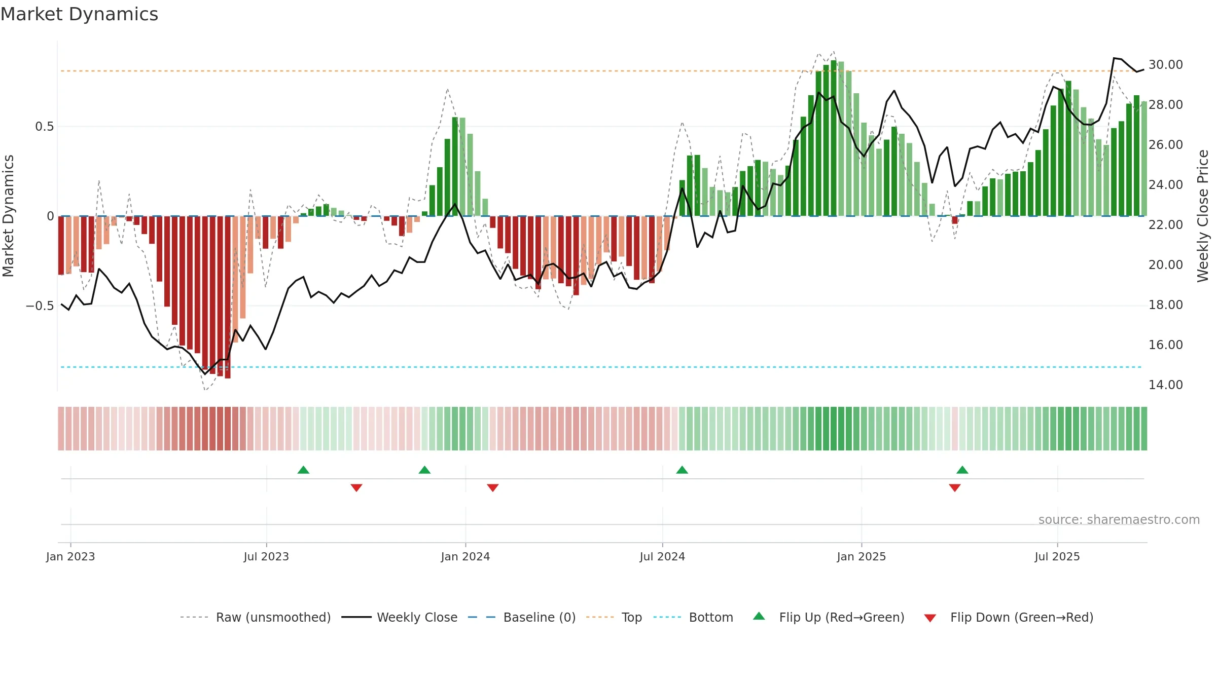 BCML weekly Market Dynamics chart, closing 2025-09-19.