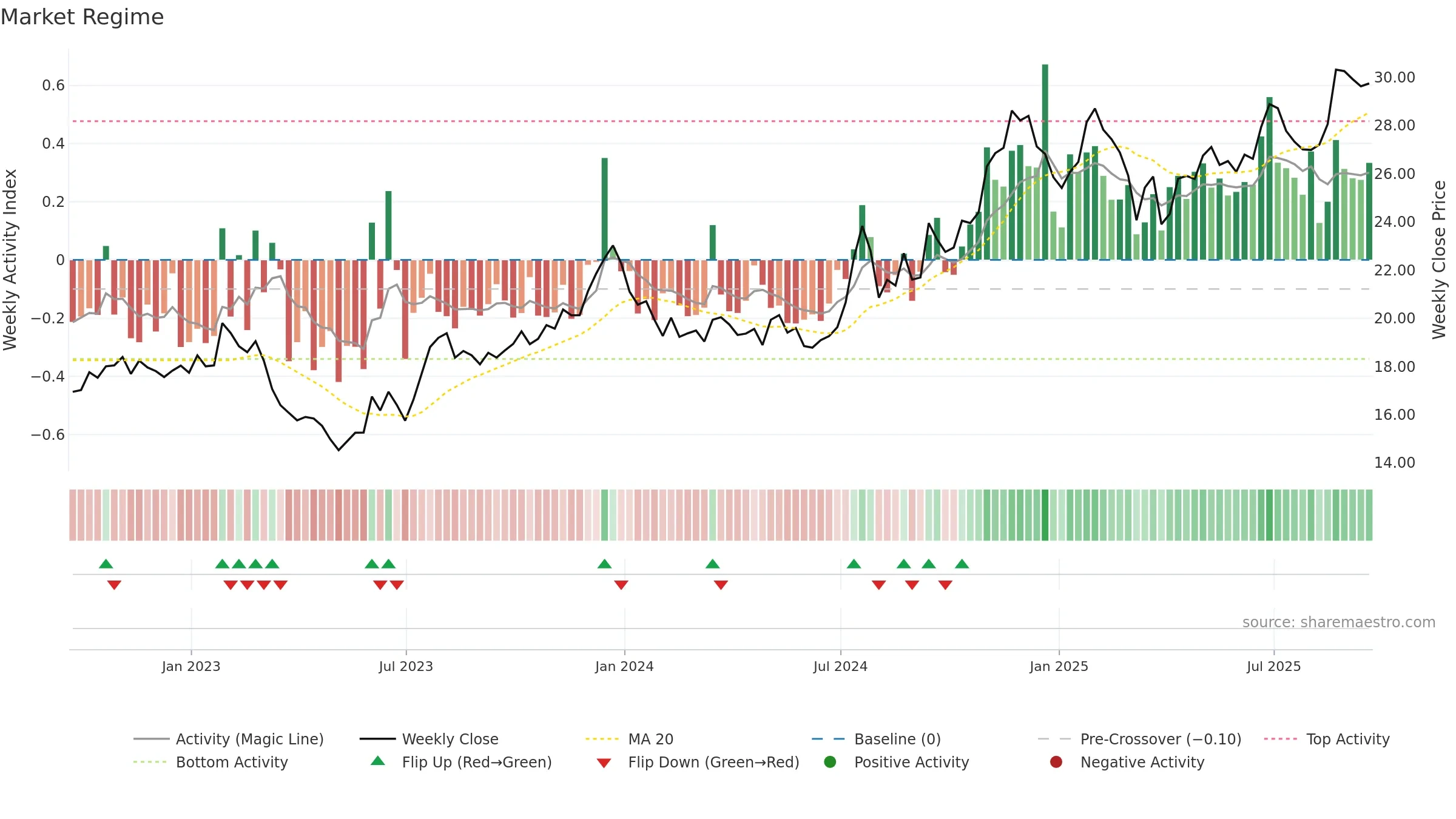 BCML weekly Market Snapshot chart, closing 2025-09-19.