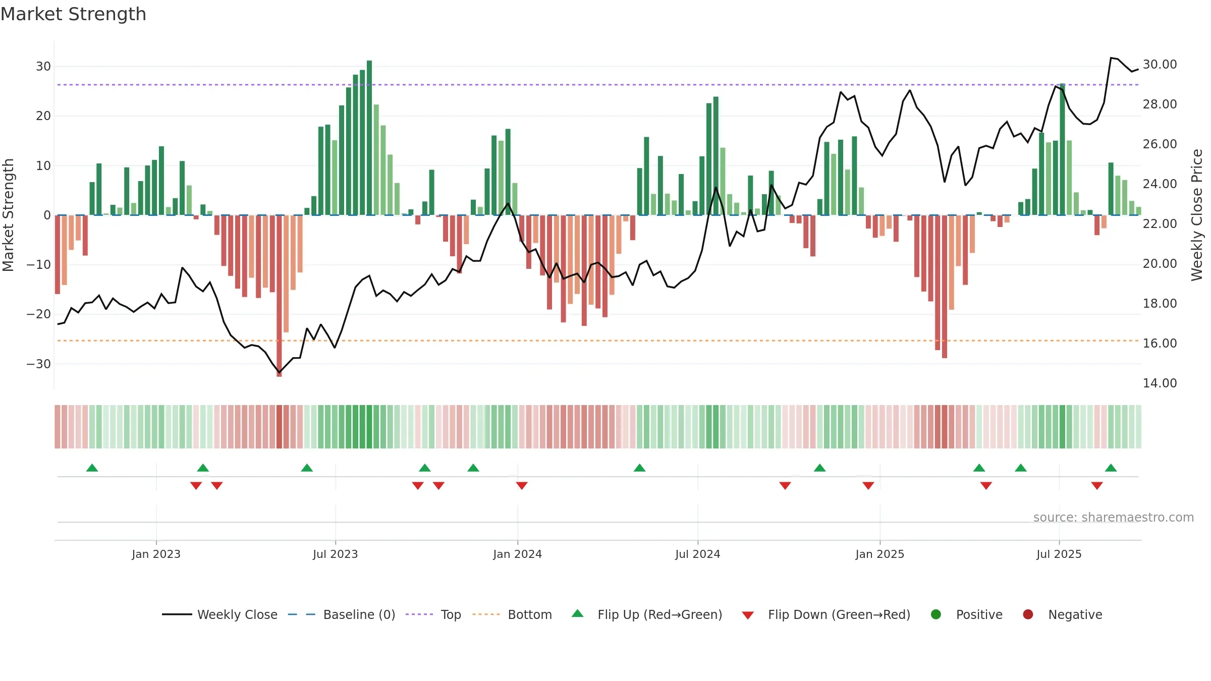 BCML weekly Market Strength chart, closing 2025-09-19.