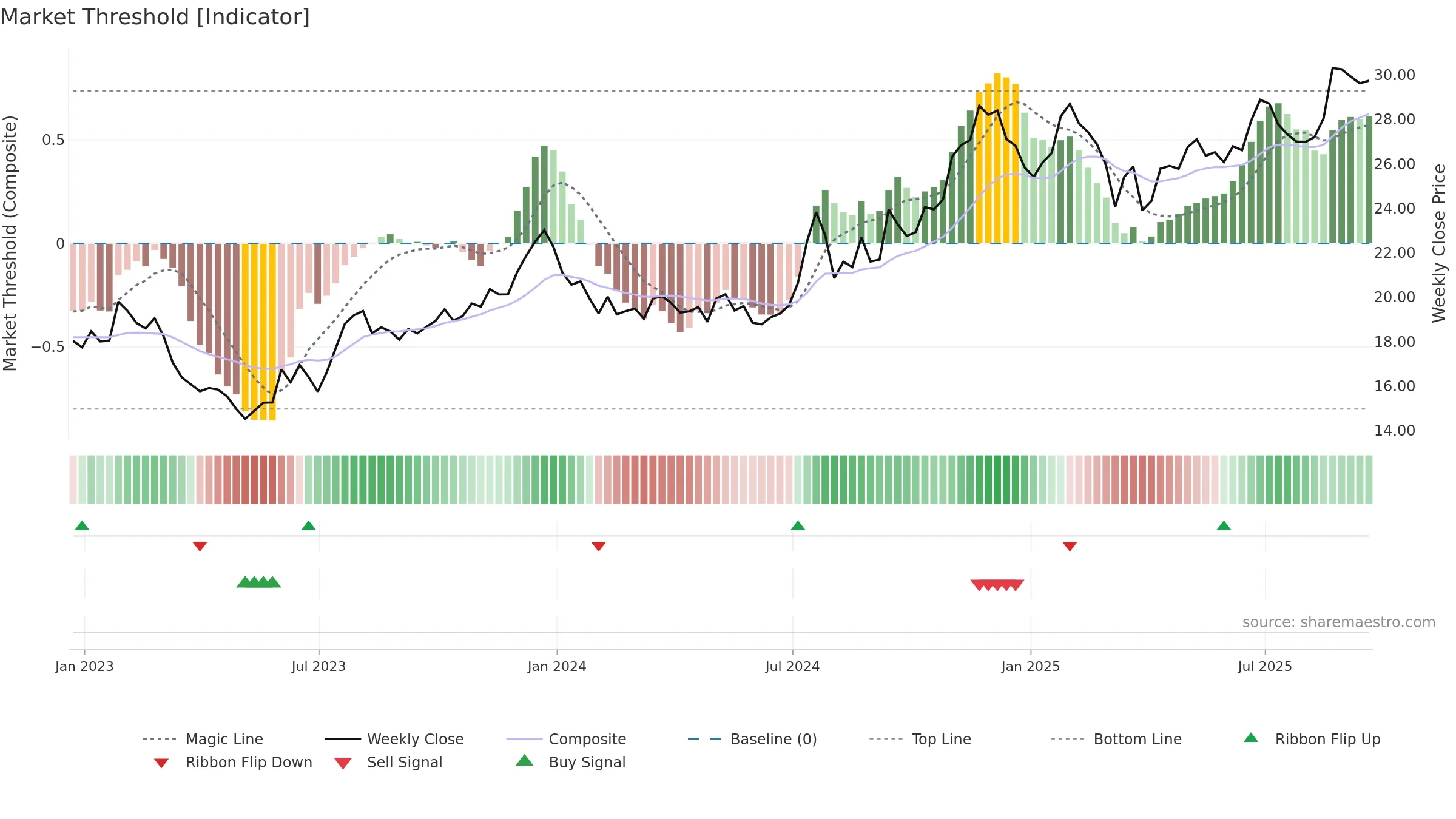 BCML weekly Market Threshold chart, closing 2025-09-19.