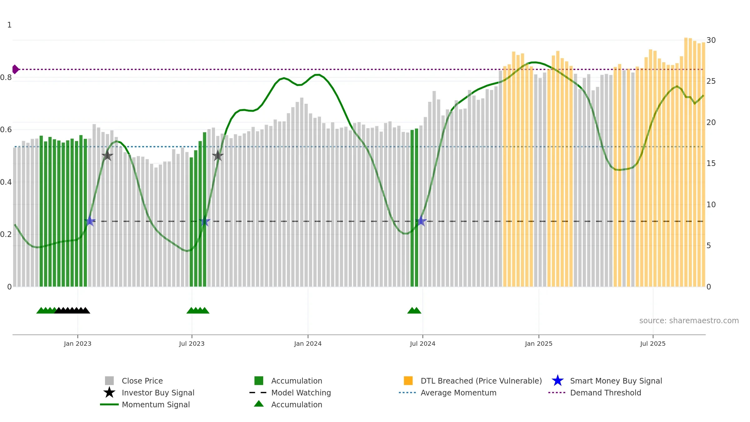 BCML weekly Smart Money chart, closing 2025-09-19.