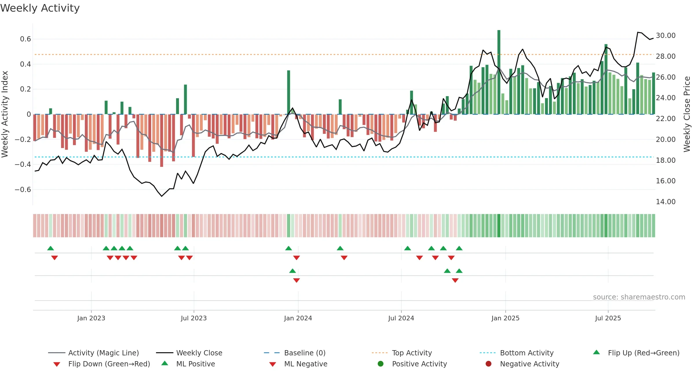BCML weekly Activity chart, closing 2025-09-19.