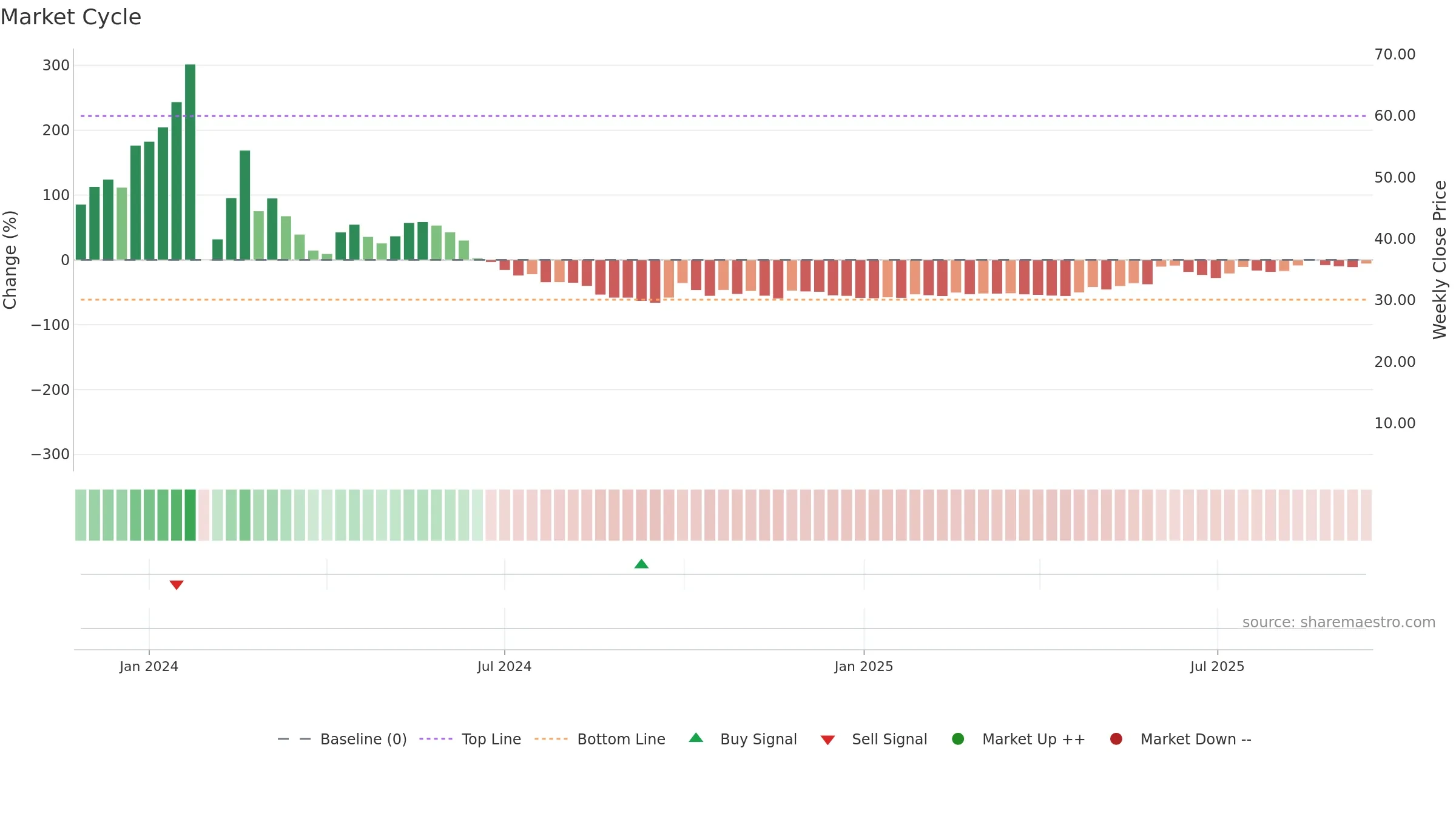 9890 weekly Market Cycle chart, closing 2025-09-15.