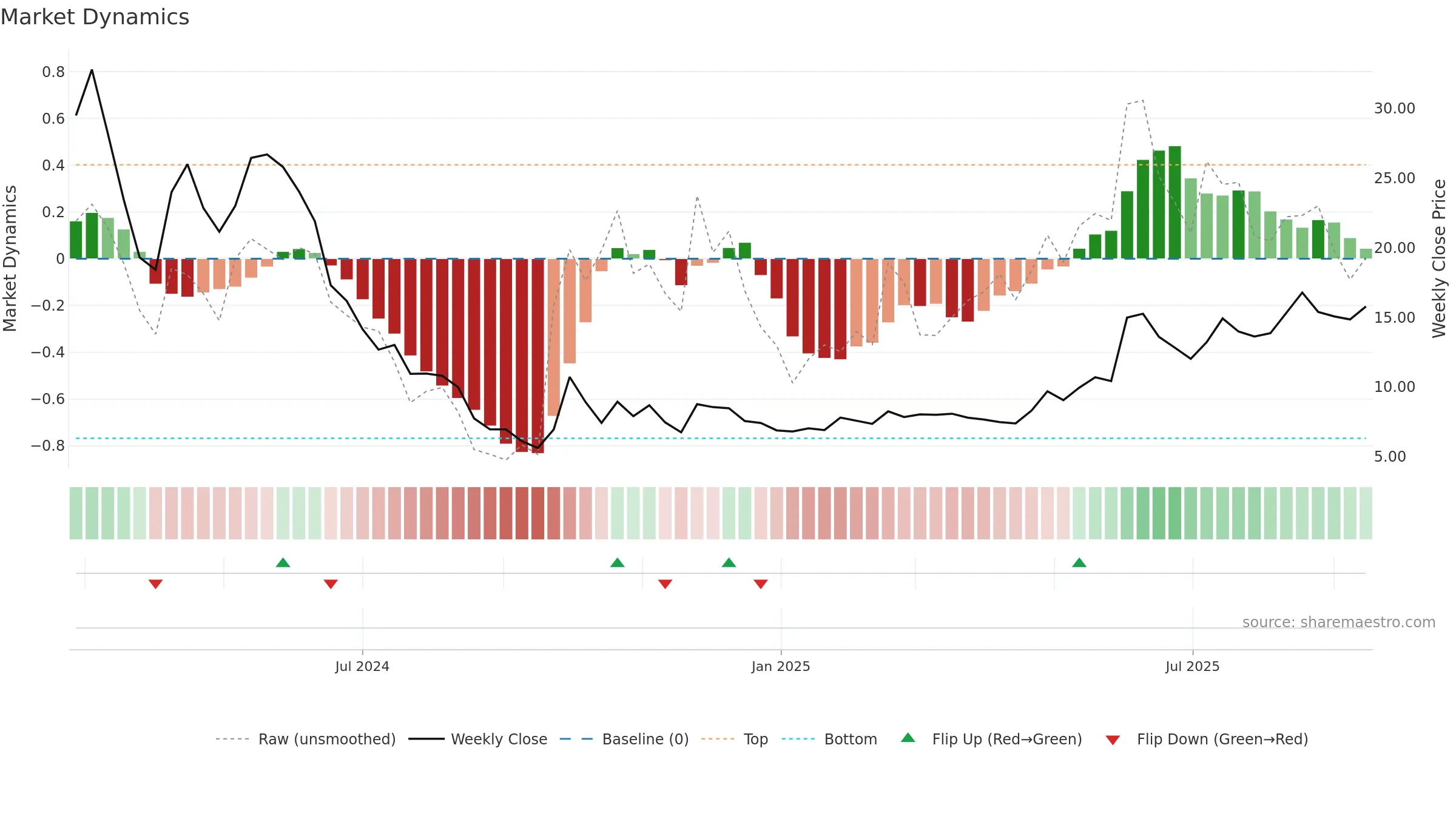 9890 weekly Market Dynamics chart, closing 2025-09-15.
