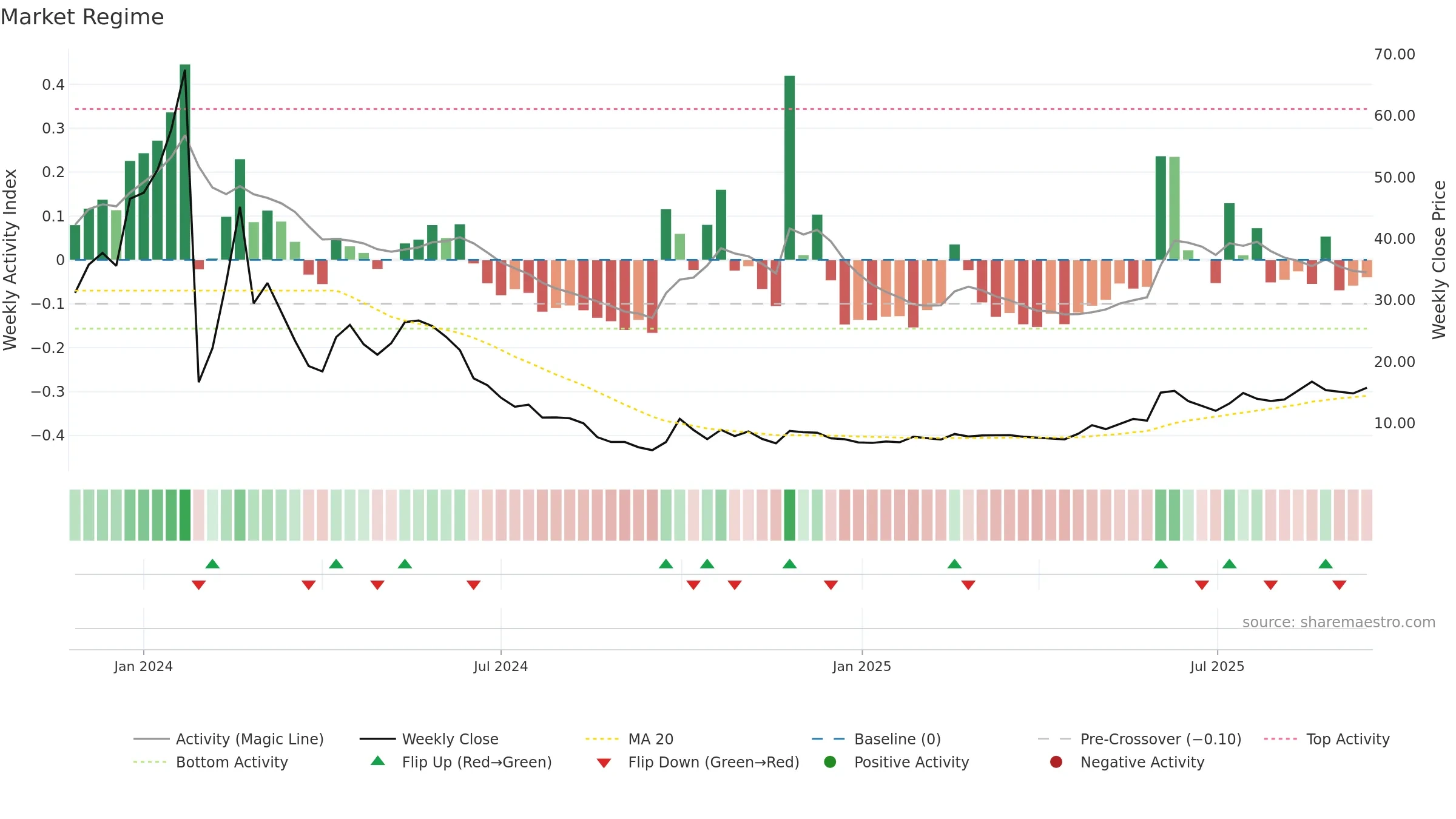 9890 weekly Market Snapshot chart, closing 2025-09-15.
