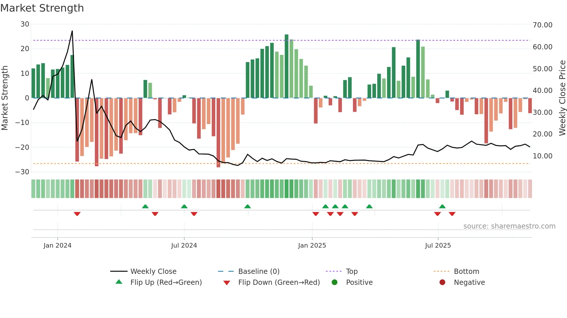 9890 weekly Market Strength chart