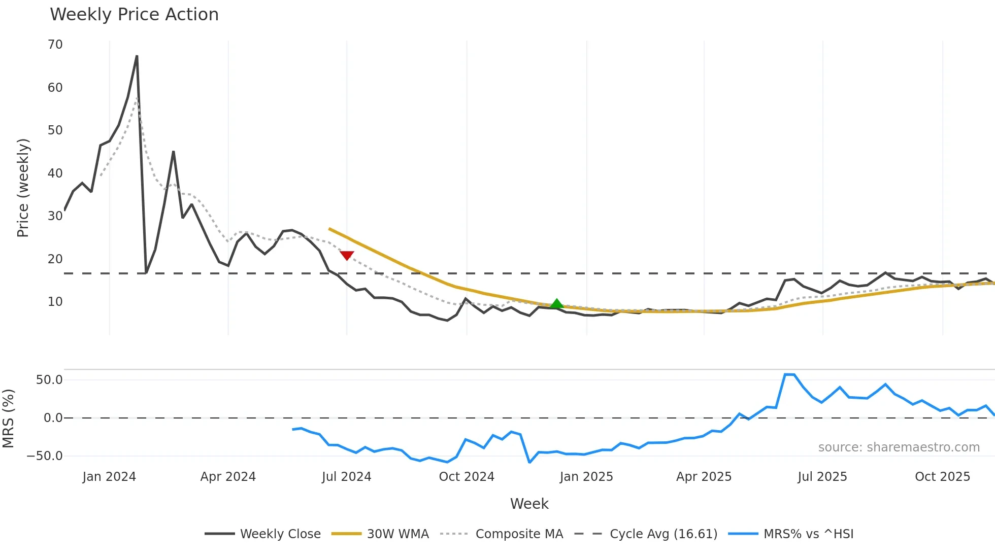 9890 weekly Price Action chart, closing 2025-11-10