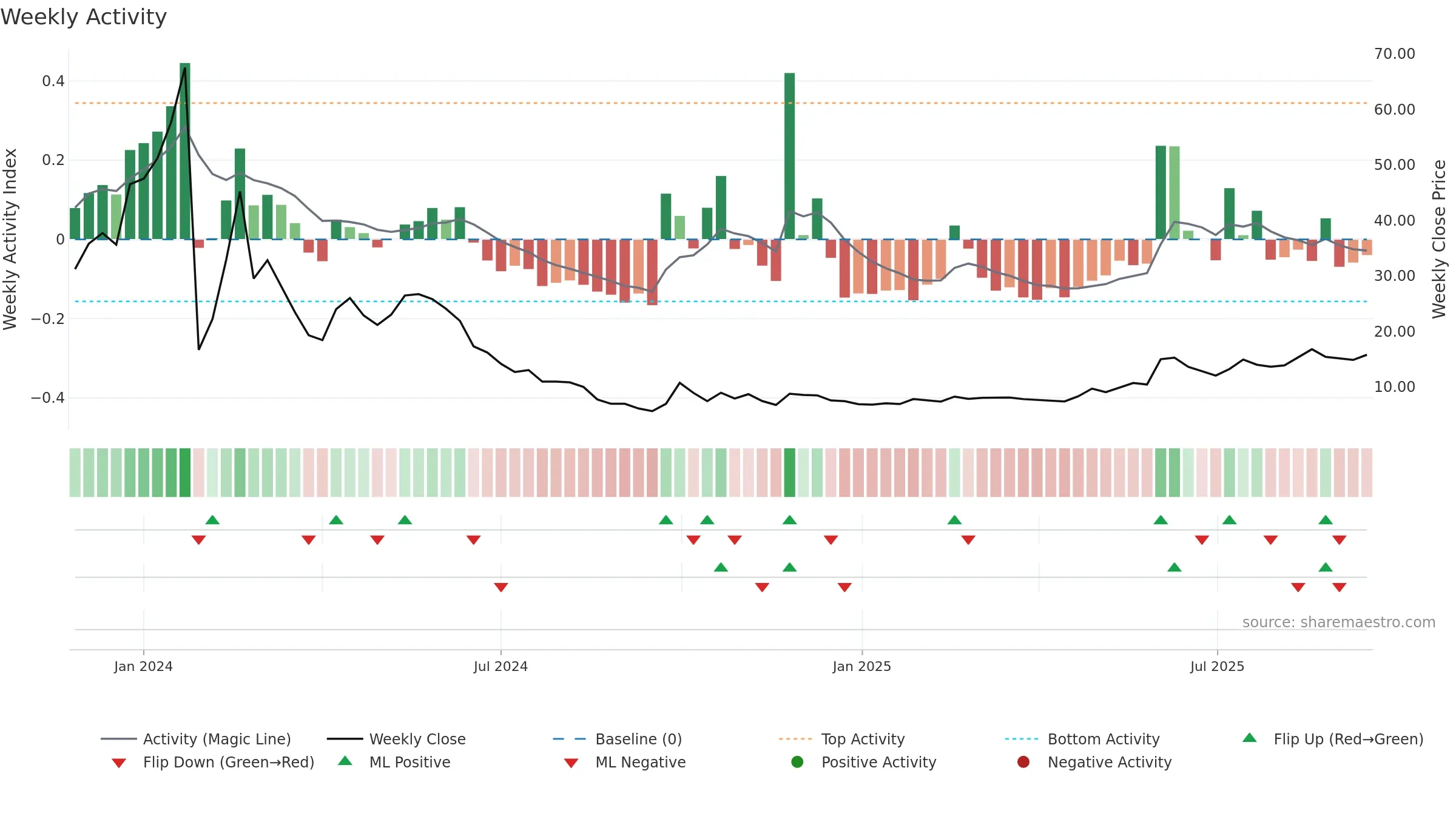9890 weekly Activity chart, closing 2025-09-15.