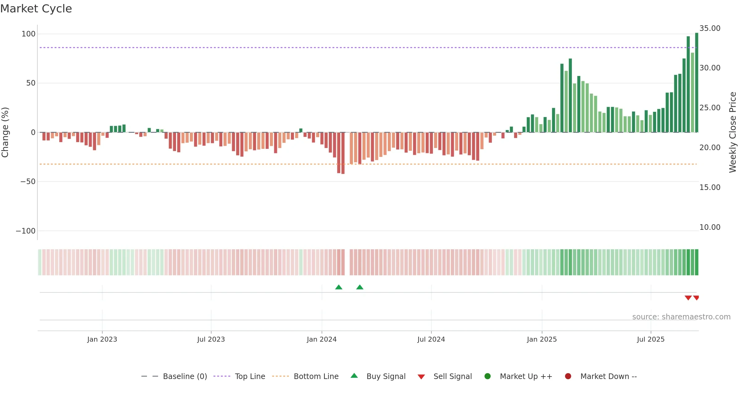 300790 weekly Market Cycle chart, closing 2025-09-15.