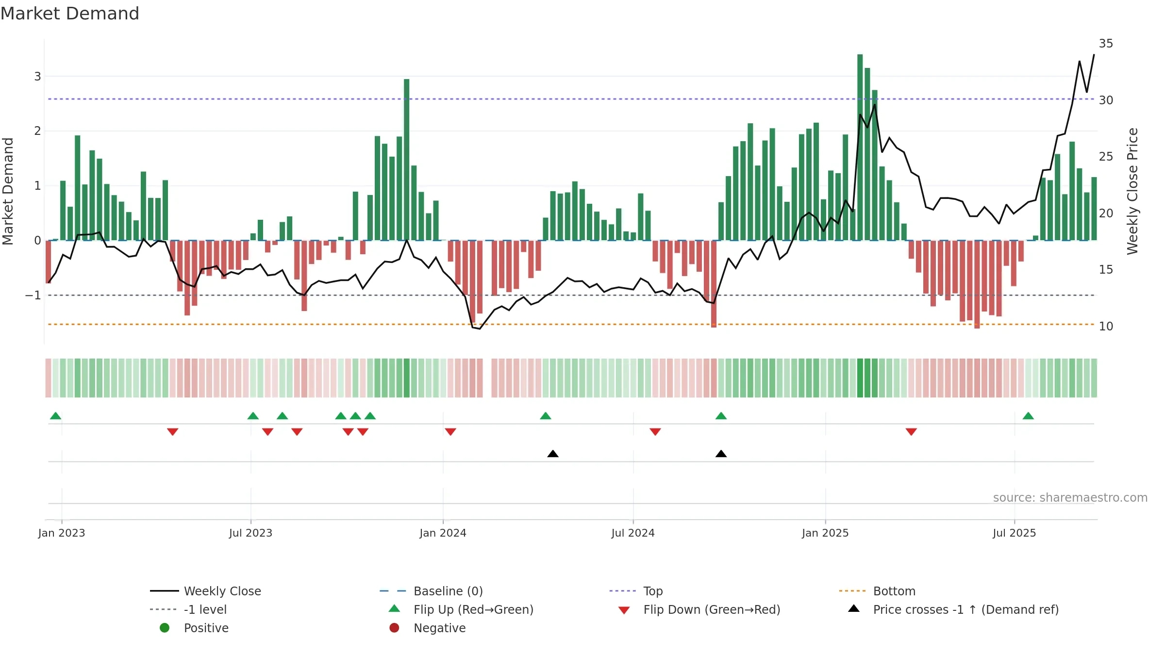 300790 weekly Market Demand chart, closing 2025-09-15.