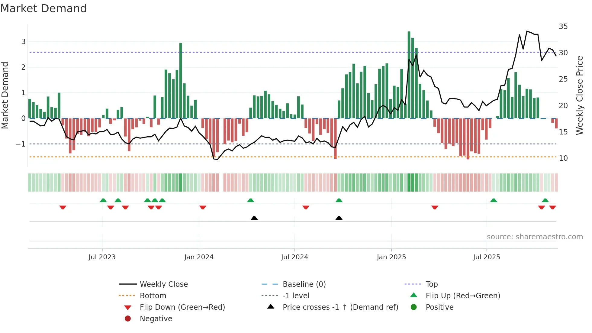 300790 weekly Market Demand chart