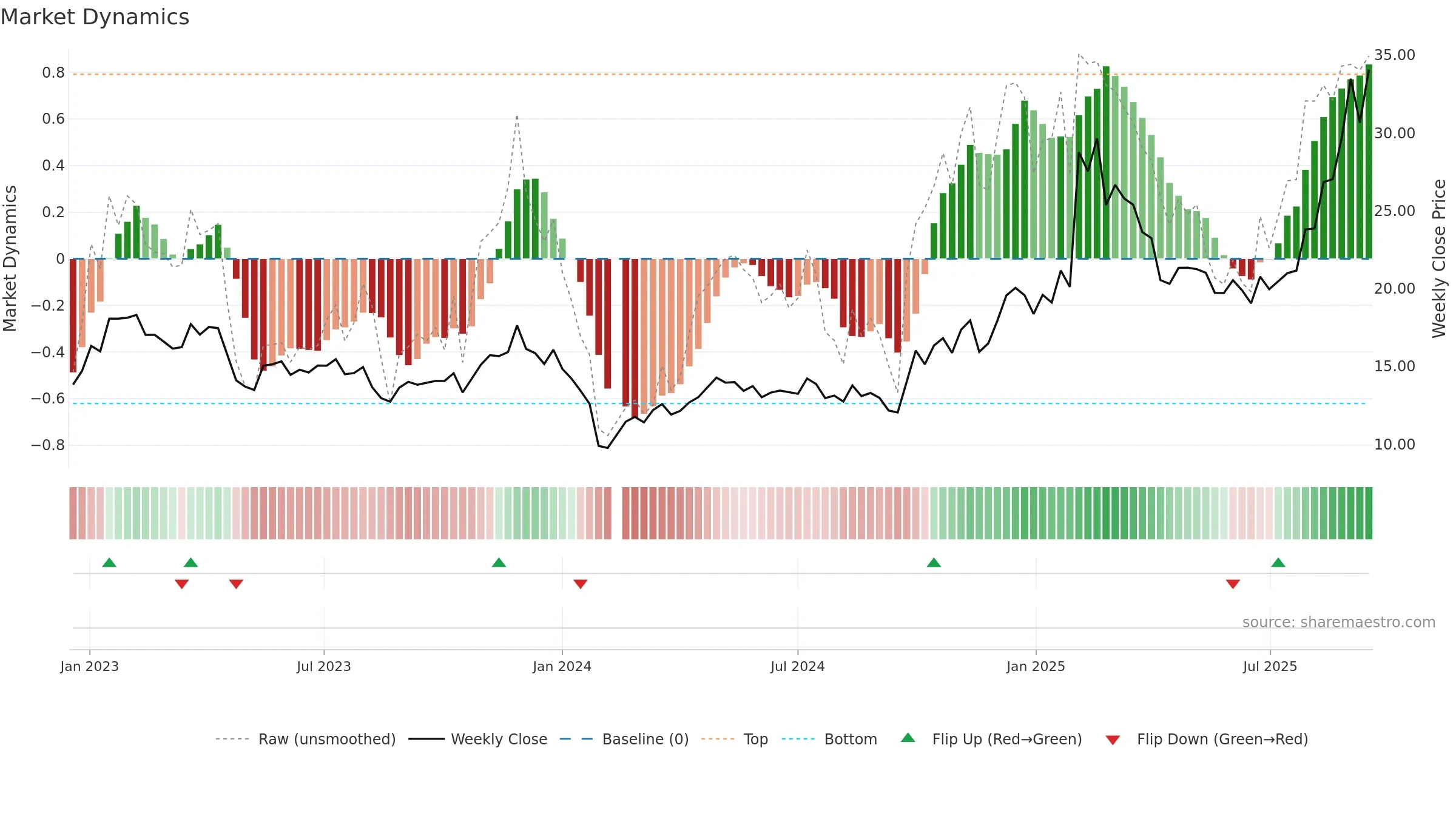 300790 weekly Market Dynamics chart, closing 2025-09-15.