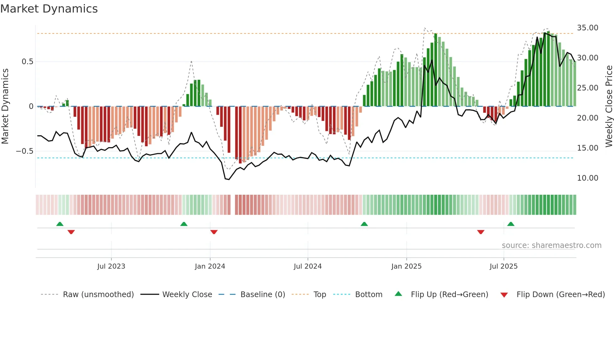 300790 weekly Market Dynamics chart