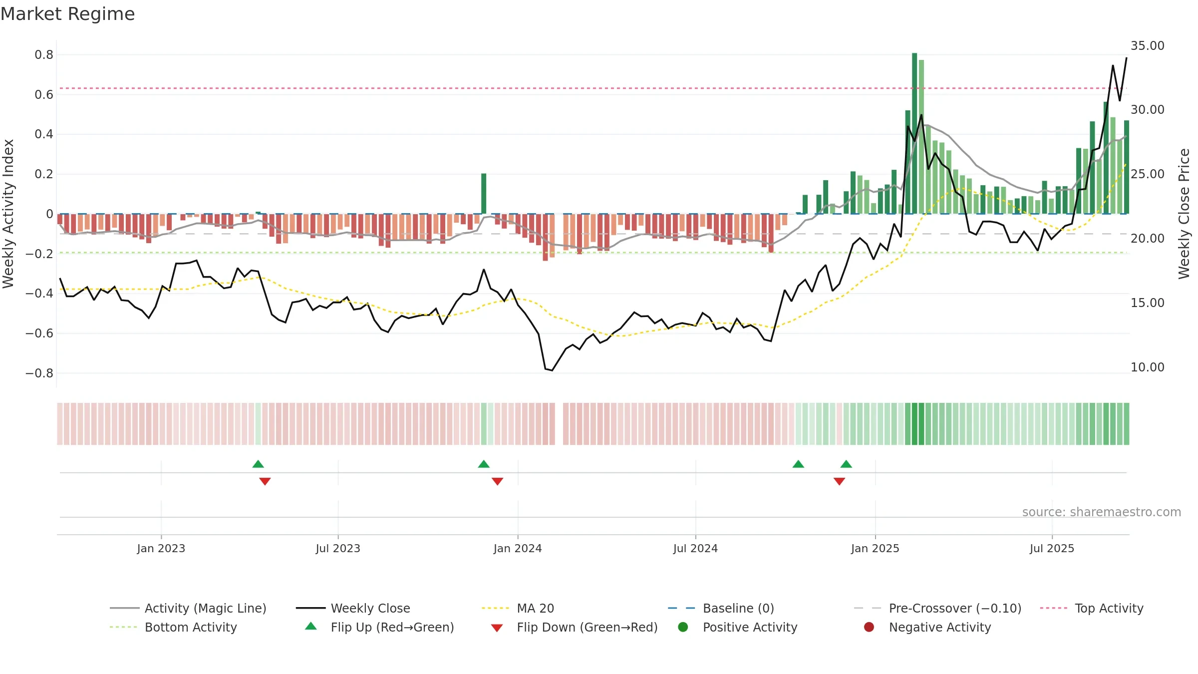 300790 weekly Market Snapshot chart, closing 2025-09-15.