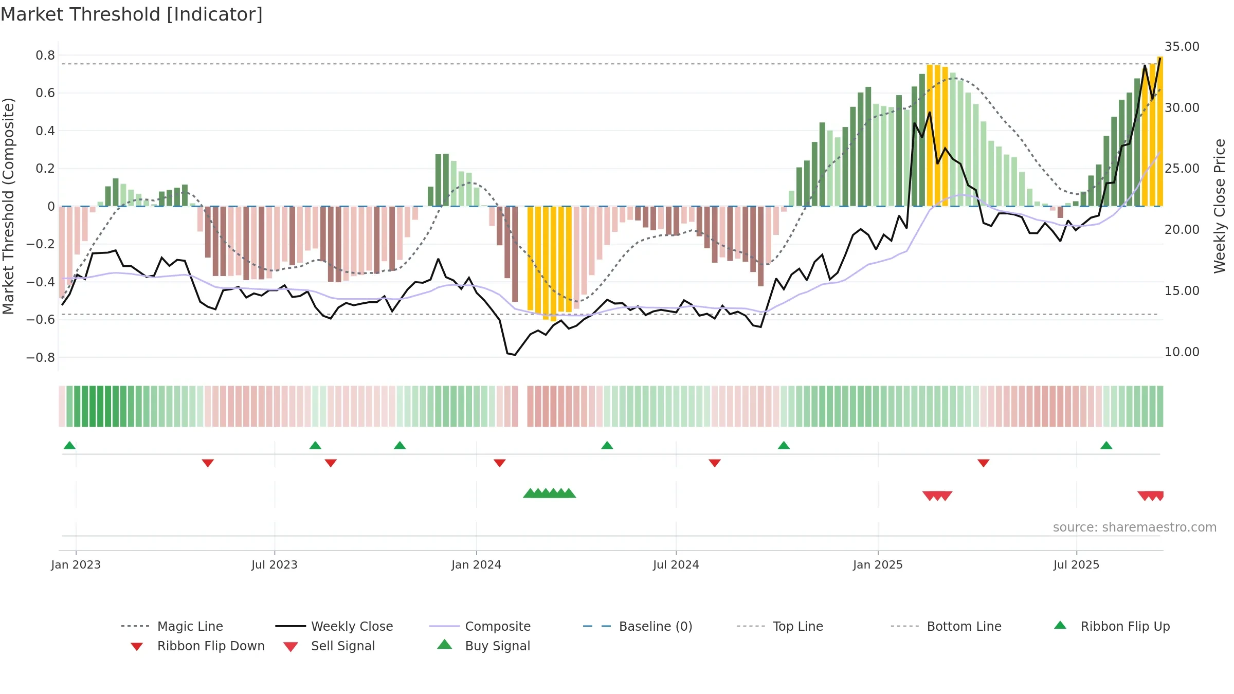 300790 weekly Market Threshold chart, closing 2025-09-15.