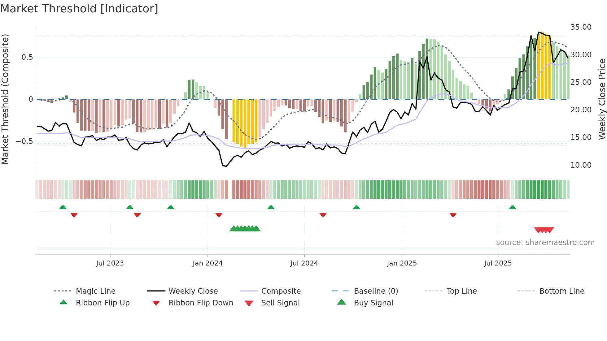 300790 weekly Market Threshold chart