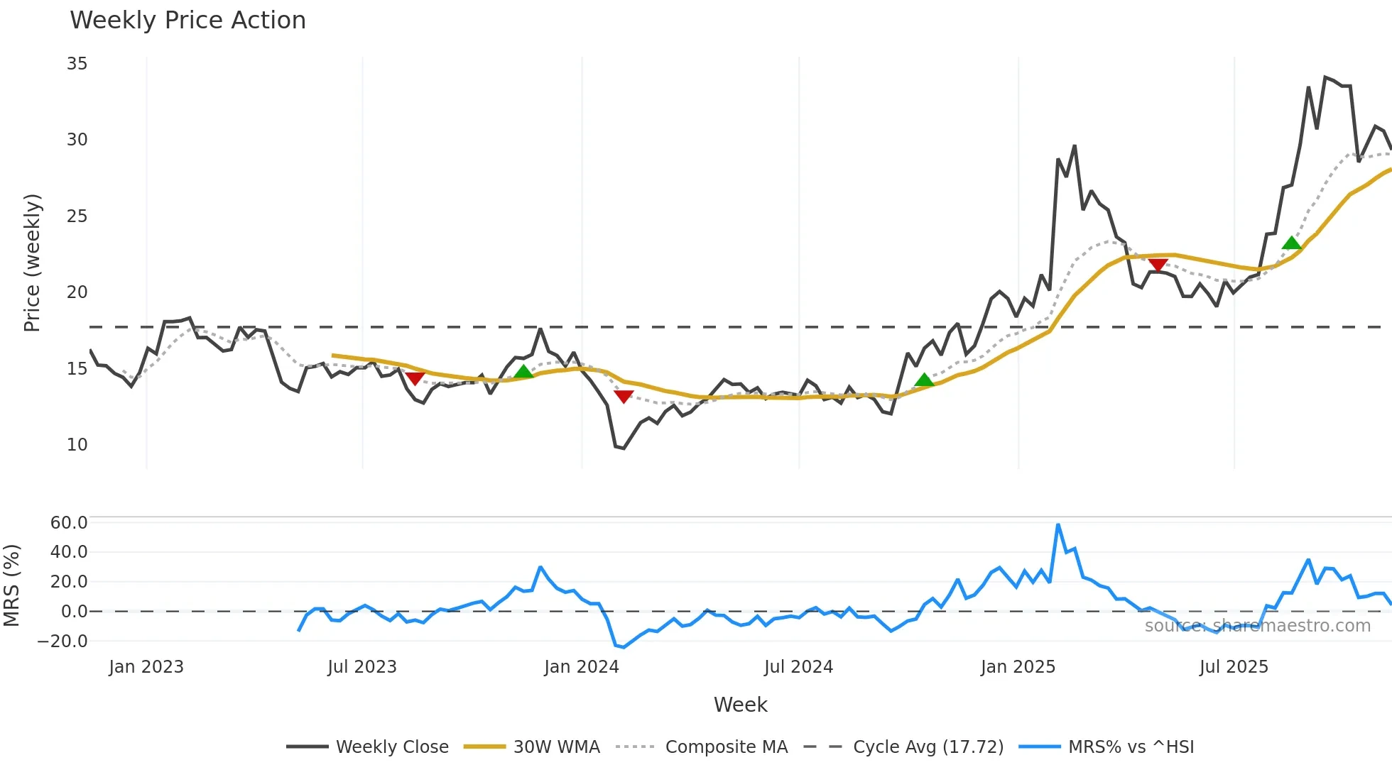 300790 weekly Price Action chart, closing 2025-11-10