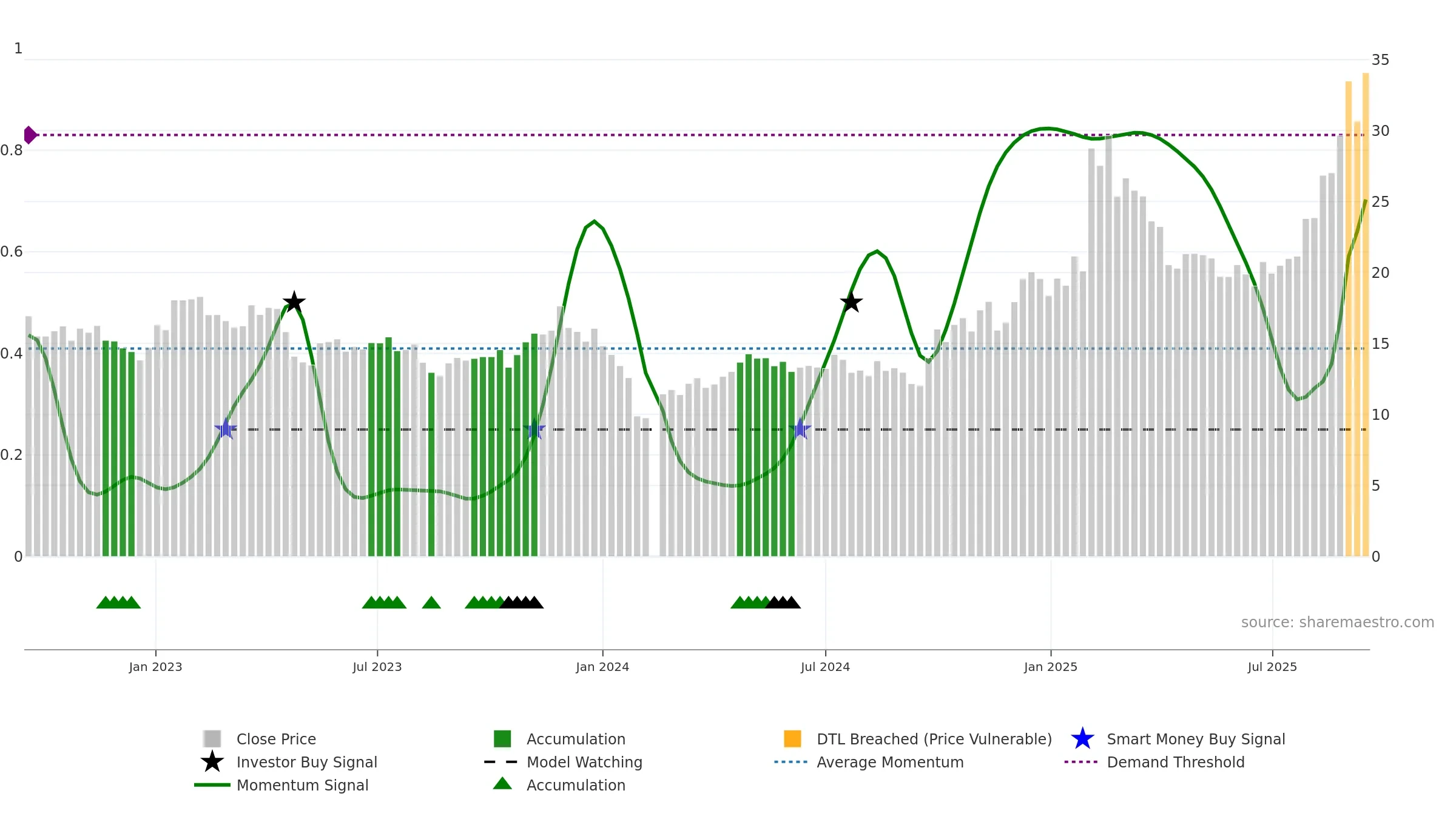 300790 weekly Smart Money chart, closing 2025-09-15.
