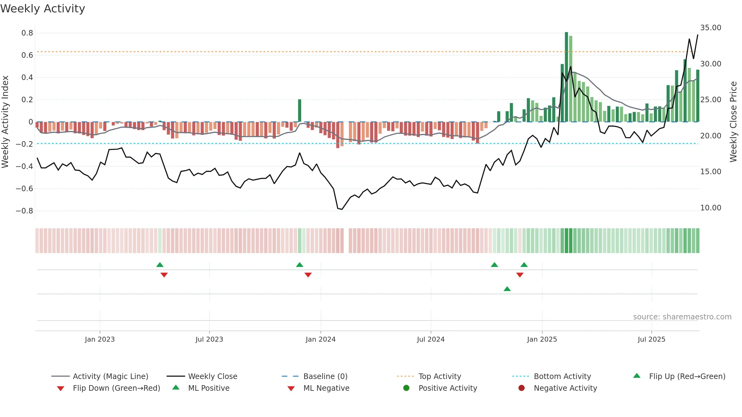 300790 weekly Activity chart, closing 2025-09-15.