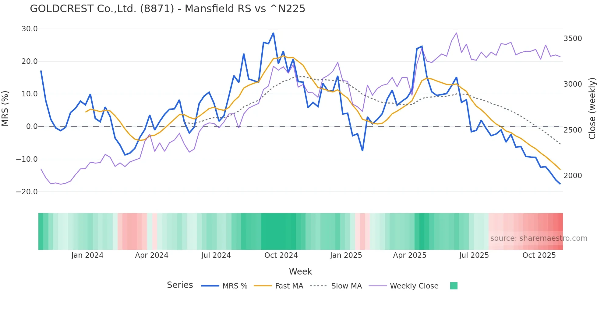 8871 Mansfield Relative Strength chart