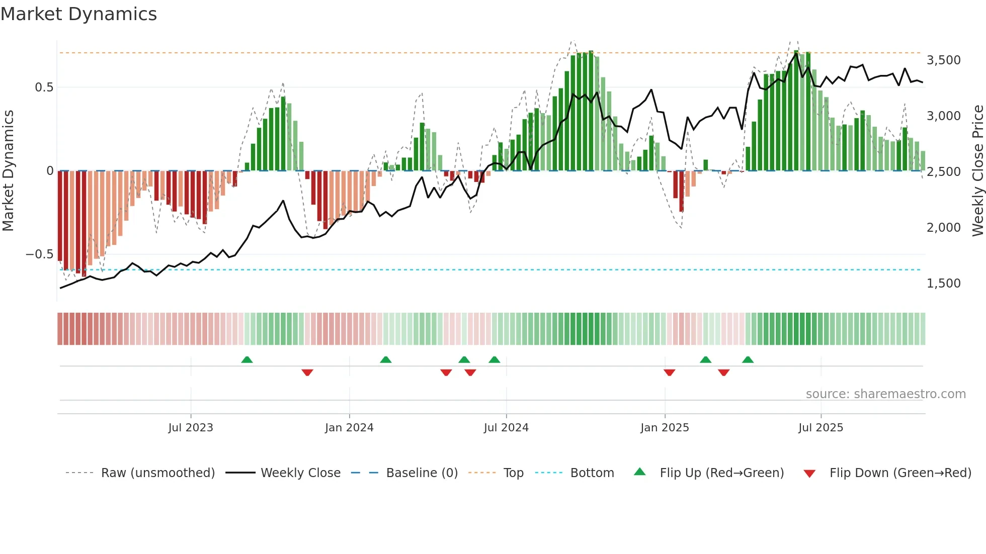 8871 weekly Market Dynamics chart