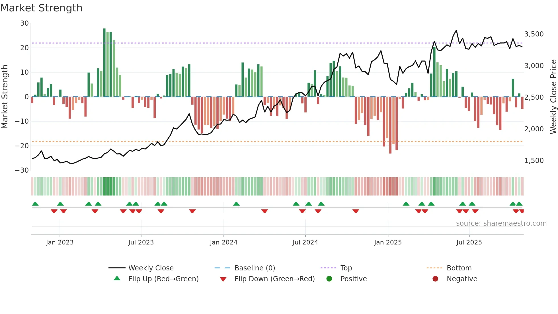 8871 weekly Market Strength chart