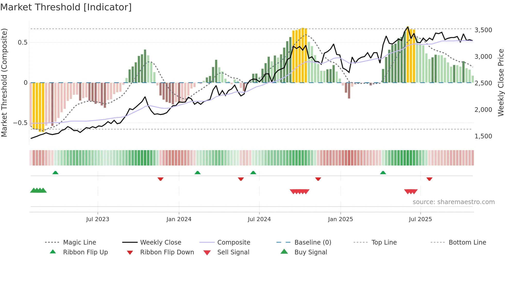 8871 weekly Market Threshold chart