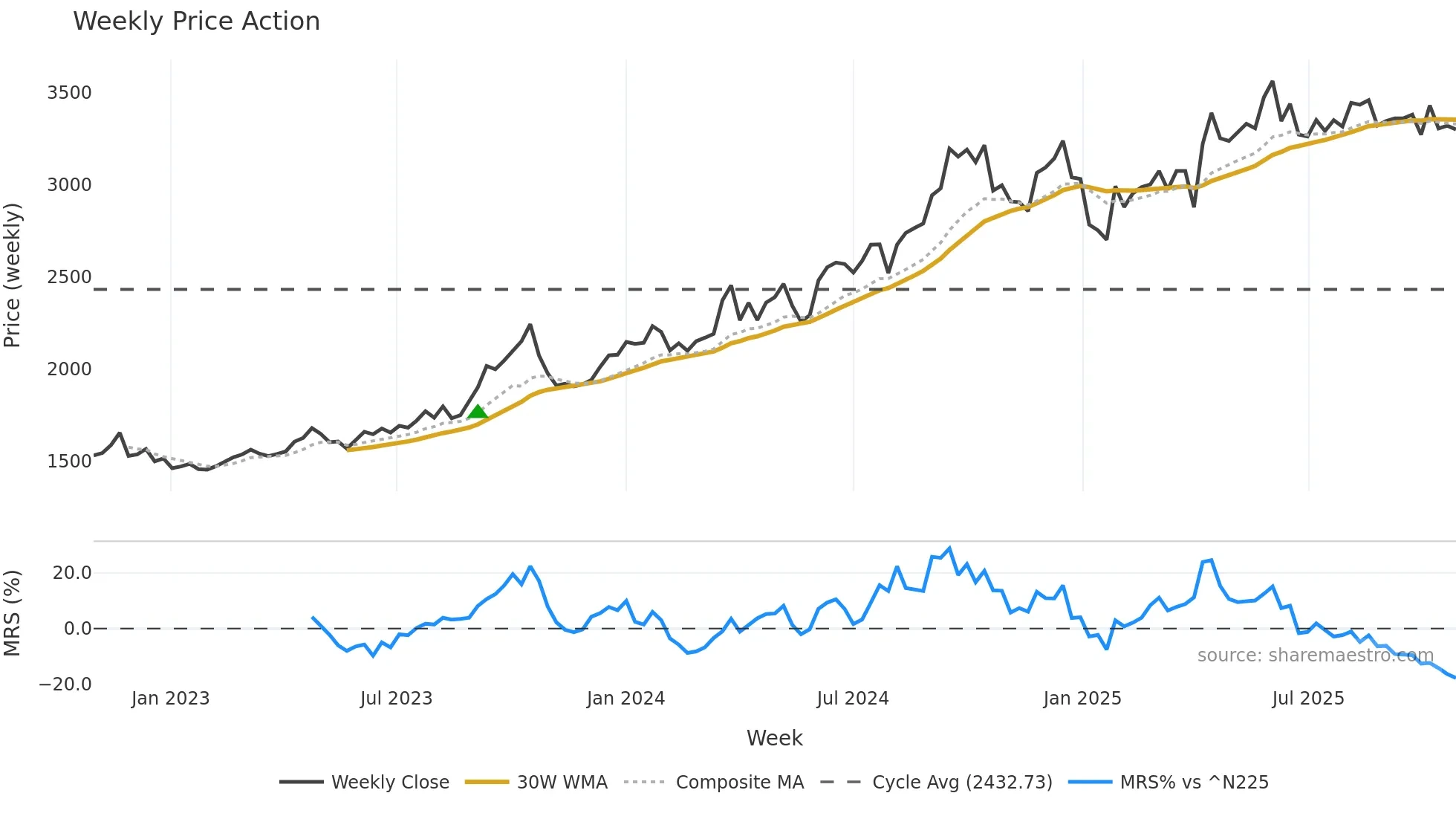 8871 weekly Price Action chart, closing 2025-10-27